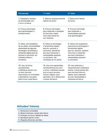 24 |APRENDER COM A BIBLIOTECA ESCOLAR
Pré-escolar 1.º ciclo 2.º ciclo
7. Estabelece relações
de familiaridade com
o livro e a leitura.
7. Adquire progressivamente
hábitos de leitura.
7. Desenvolve hábitos
de leitura.
8. Procura informação
para aprendizagem e
entretenimento.
8. Procura informação
para responder a situações
do dia-a-dia e saber
mais sobre temas do
seu interesse.
8. Procura informação
para responder a
necessidades pessoais
e de aprendizagem.
9. Utiliza, com assistência
de um adulto, funcionalidades
elementares de algumas
tecnologias, ferramentas e
ambientes digitais para ler,
escrever e comunicar, em
contextos lúdicos e
formativos.
9. Utiliza as tecnologias
e ferramentas digitais
para ler, escrever e
comunicar, atendendo
aos seus interesses e
necessidades pessoais
ou escolares, sob
orientação de um adulto.
9. Utiliza com progressiva
autonomia as tecnologias e
ferramentas digitais
para ler, escrever, partilhar,
comunicar e responder
aos seus interesses e
necessidades pessoais
ou escolares.
10. Usa, de forma
acompanhada,
a biblioteca escolar e/ou
os seus recursos
associando-a à curiosidade,
à descoberta e ao gosto
pelos livros e pela leitura.
10. Usa com regularidade,
individualmente e/ou com
a turma, a biblioteca escolar
e/ou os seus recursos,
físicos e digitais, para
aprender a ler e desenvolver
o prazer da leitura.
10. Usa autónoma e
frequentemente a biblioteca
escolar, tirando partido dos
seus recursos físicos e
digitais, para responder
às suas necessidades e
interesses de leitura.
Atitudes/ Valores
1. Demonstra curiosidade.
2. Mostra interesse e gosto pela leitura.
3. Participa na troca e debate de ideias.
4. Manifesta espírito crítico.
5. Respeita diferentes opiniões.
 