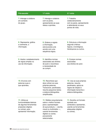 44 |APRENDER COM A BIBLIOTECA ESCOLAR
Pré-escolar 1.º ciclo 2.º ciclo
7. Interage e colabora
em contexto
do grupo.
7. Interage e colabora
com os pares,
apresentando as suas
ideias e opiniões.
7. Trabalha
colaborativamente
com os pares, apresentando
e defendendo os seus
pontos de vista.
8. Representa, gráfica
e oralmente, a
informação.
8. Ordena e regista
a informação,
estruturando-a de
acordo com uma
sequência lógica.
8. Estrutura a informação
segundo critérios
lógicos, cronológicos,
hierárquicos ou outros.
9. Aceita o estabelecimento
de regras simples no
uso da informação.
9. Identifica normas
associadas aos direitos
de autor e reconhece
a necessidade de
as cumprir.
9. Cumpre normas
associadas
aos direitos de autor.
10. Enuncia com
palavras suas o
que aprendeu.
10. Reconhece que
deve utilizar as suas
próprias palavras.
Transcreve, parafraseia,
resume pequenos textos
e elabora bibliografias
simplificadas.
10. Usa as suas próprias
palavras, resume,
parafraseia, aplica as
regras de citação à
informação transcrita e
elabora bibliografias.
11. Utiliza as
funcionalidades básicas
de algumas ferramentas
propostas (digitais
ou outras), para
apresentar informação.
11. Reflete conjuntamente
sobre o melhor formato
para a apresentação
do que produziu — escrita,
visual ou multimédia —,
usando ferramentas
digitais ou outras,
previamente
selecionadas.
11. Escolhe um formato
ajustado aos
conteúdos a apresentar,
usando as ferramentas
adequadas (digitais
ou outras).
 