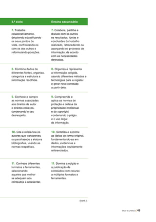 ÁREAS DE LITERACIA | 45
(cont.)
3.º ciclo Ensino secundário
7. Trabalha
colaborativamente,
debatendo e justificando
os seus pontos de
vista, confrontando-os
com os dos outros e
reformulando posições.
7. Colabora, partilha e
discute com os outros
os resultados, ideias e
conclusões do trabalho
realizado, retrocedendo ou
avançando no processo de
informação, de acordo
com as necessidades
detetadas.
8. Combina dados de
diferentes fontes, organiza,
categoriza e estrutura a
informação recolhida.
8. Organiza e representa
a informação coligida,
usando diferentes métodos e
tecnologias para a registar
e gerar novo conteúdo
a partir dela.
9. Conhece e cumpre
as normas associadas
aos direitos de autor
e direitos conexos,
condenando o seu
desrespeito.
9. Compreende e
aplica as normas de
proteção e defesa da
propriedade intelectual
e do copyright,
condenando o plágio
e o uso ilegal
da informação.
10. Cita e referencia os
autores que transcreveu
ou parafraseou e elabora
bibliografias, usando as
normas respetivas.
10. Sintetiza e exprime
as ideias de forma original,
fundamentando-as em
dados, evidências e
informações devidamente
referenciados.
11. Conhece diferentes
formatos e ferramentas,
selecionando
aqueles que melhor
se adequam aos
conteúdos a apresentar.
11. Domina a edição e
a publicação de
conteúdos com recurso
a múltiplos formatos e
ferramentas.
 