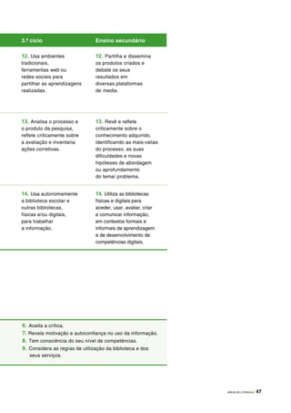ÁREAS DE LITERACIA | 47
3.º ciclo Ensino secundário
12. Usa ambientes
tradicionais,
ferramentas web ou
redes sociais para
partilhar as aprendizagens
realizadas.
12. Partilha e dissemina
os produtos criados e
debate os seus
resultados em
diversas plataformas
de media.
13. Analisa o processo e
o produto da pesquisa,
reflete criticamente sobre
a avaliação e inventaria
ações corretivas.
13. Revê e reflete
criticamente sobre o
conhecimento adquirido,
identificando as mais-valias
do processo, as suas
dificuldades e novas
hipóteses de abordagem
ou aprofundamento
do tema/ problema.
14. Usa autonomamente
a biblioteca escolar e
outras bibliotecas,
físicas e/ou digitais,
para trabalhar
a informação.
14. Utiliza as bibliotecas
físicas e digitais para
aceder, usar, avaliar, criar
e comunicar informação,
em contextos formais e
informais de aprendizagem
e de desenvolvimento de
competências digitais.
6. Aceita a crítica.
7. Revela motivação e autoconfiança no uso da informação.
8. Tem consciência do seu nível de competências.
9. Considera as regras de utilização da biblioteca e dos
seus serviços.
 