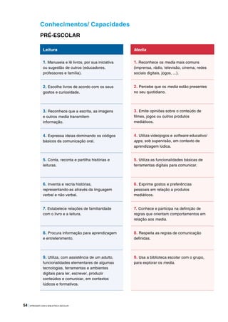 54 |APRENDER COM A BIBLIOTECA ESCOLAR
Conhecimentos/ Capacidades
PRÉ-ESCOLAR
Media
1. Reconhece os media mais comuns
(imprensa, rádio, televisão, cinema, redes
sociais digitais, jogos, ...).
2. Percebe que os media estão presentes
no seu quotidiano.
3. Emite opiniões sobre o conteúdo de
filmes, jogos ou outros produtos
mediáticos.
4. Utiliza videojogos e software educativo/
apps, sob supervisão, em contexto de
aprendizagem lúdica.
5. Utiliza as funcionalidades básicas de
ferramentas digitais para comunicar.
6. Exprime gostos e preferências
pessoais em relação a produtos
mediáticos.
7. Conhece e participa na definição de
regras que orientam comportamentos em
relação aos media.
8. Respeita as regras de comunicação
definidas.
9. Usa a biblioteca escolar com o grupo,
para explorar os media.
Leitura
1. Manuseia e lê livros, por sua iniciativa
ou sugestão de outros (educadores,
professores e família).
2. Escolhe livros de acordo com os seus
gostos e curiosidade.
3. Reconhece que a escrita, as imagens
e outros media transmitem
informação.
4. Expressa ideias dominando os códigos
básicos da comunicação oral.
5. Conta, reconta e partilha histórias e
leituras.
6. Inventa e recria histórias,
representando-as através da linguagem
verbal e não verbal.
7. Estabelece relações de familiaridade
com o livro e a leitura.
8. Procura informação para aprendizagem
e entretenimento.
9. Utiliza, com assistência de um adulto,
funcionalidades elementares de algumas
tecnologias, ferramentas e ambientes
digitais para ler, escrever, produzir
conteúdos e comunicar, em contextos
lúdicos e formativos.
 