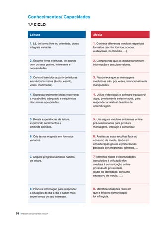 58 |APRENDER COM A BIBLIOTECA ESCOLAR
Conhecimentos/ Capacidades
1.º CICLO
Leitura
1. Lê, de forma livre ou orientada, obras
integrais variadas.
2. Escolhe livros e leituras, de acordo
com os seus gostos, interesses e
necessidades.
3. Constrói sentidos a partir de leituras
em vários formatos (áudio, escrito,
vídeo, multimédia).
4. Expressa oralmente ideias recorrendo
a vocabulário adequado e sequências
discursivas apropriadas.
5. Relata experiências de leitura,
exprimindo sentimentos e
emitindo opiniões.
6. Cria textos originais em formatos
variados.
7. Adquire progressivamente hábitos
de leitura.
8. Procura informação para responder
a situações do dia-a-dia e saber mais
sobre temas do seu interesse.
Media
1. Conhece diferentes media e respetivos
formatos (escrito, icónico, sonoro,
audiovisual, multimédia, …).
2. Compreende que os media transmitem
informação e veiculam valores.
3. Reconhece que as mensagens
mediáticas são, por vezes, intencionalmente
manipuladas.
4. Utiliza videojogos e software educativo/
apps, previamente selecionados, para
responder a tarefas/ desafios de
aprendizagem.
5. Usa alguns media e ambientes online
pré-selecionados para produzir
mensagens, interagir e comunicar.
6. Analisa as suas escolhas face ao
consumo de media, tendo em
consideração gostos e preferências
pessoais por programas, géneros, ...
7. Identifica riscos e oportunidades
associados à utilização dos
media e à comunicação online
(invasão da privacidade,
roubo de identidade, consumo
excessivo de media, …).
8. Identifica situações reais em
que a ética na comunicação
foi infringida.
 