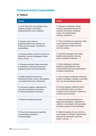 62 |APRENDER COM A BIBLIOTECA ESCOLAR
Conhecimentos/ Capacidades
2.º CICLO
Leitura
1. Lê, de forma livre ou orientada, obras
integrais de ficção e não-ficção,
progressivamente mais complexas.
2. Escolhe livros e leituras
progressivamente mais variadas, em
função dos seus gostos, interesses e
necessidades.
3. Constrói sentidos a partir de leituras em
diferentes formatos e linguagens (verbal,
icónica, fílmica, …).
4. Expressa oralmente ideias recorrendo
a vocabulário e estruturas discursivas
progressivamente mais diversificados.
5. Relata experiências de leitura,
identificando textos, autores, personagens
ou acontecimentos que o influenciam.
6. Cria textos originais, respondendo a
uma intencionalidade comunicativa,
em diferentes géneros e formatos.
7. Desenvolve hábitos de leitura.
8. Procura informação para responder
a necessidades pessoais e
de aprendizagem.
Media
1. Distingue os diferentes media/
formatos, caracterizando tipos de
conteúdo (informativo, educativo,
cultural, de entretenimento,
noticioso, publicitário,...).
2. Toma consciência do papel dos media
e seus impactos sociais (positivos
ou negativos) em função da forma
como são usados.
3. Interpreta mensagens dos media,
identificando propósitos implícitos
(factos, opiniões, tendências, …).
4. Utiliza videojogos e software
educativo/ apps sugeridos, para
enriquecimento das suas aprendizagens
e práticas colaborativas.
5. Usa os media e ambientes online para
produzir mensagens, interagir e comunicar
com uma intencionalidade definida.
6. Escolhe produtos mediáticos tendo
em consideração quem os produz e
o público a que se destinam, explicando
as razões da sua escolha.
7. Aplica procedimentos básicos de
segurança associados à utilização dos
media e à comunicação online (proteção
dos dados pessoais e da privacidade).
8. Debate situações em que a ética na
comunicação foi infringida, determinando
possíveis consequências (pessoais,
sociais, culturais, …).
 