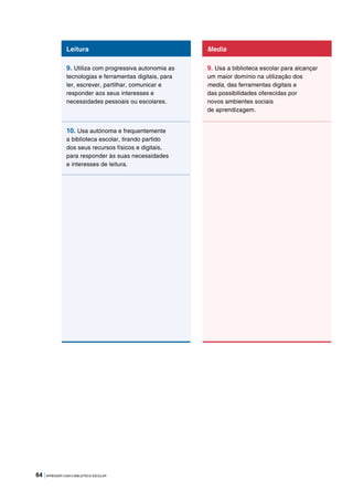 64 |APRENDER COM A BIBLIOTECA ESCOLAR
Leitura
9. Utiliza com progressiva autonomia as
tecnologias e ferramentas digitais, para
ler, escrever, partilhar, comunicar e
responder aos seus interesses e
necessidades pessoais ou escolares.
10. Usa autónoma e frequentemente
a biblioteca escolar, tirando partido
dos seus recursos físicos e digitais,
para responder às suas necessidades
e interesses de leitura.
Media
9. Usa a biblioteca escolar para alcançar
um maior domínio na utilização dos
media, das ferramentas digitais e
das possibilidades oferecidas por
novos ambientes sociais
de aprendizagem.
 