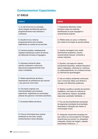 66 |APRENDER COM A BIBLIOTECA ESCOLAR
Conhecimentos/ Capacidades
3.º CICLO
Leitura
1. Lê, de forma livre ou orientada,
obras integrais de diferentes géneros,
progressivamente mais extensas e
complexas.
2. Escolhe livros e leituras
progressivamente mais variadas,
explicitando as razões da sua escolha.
3. Constrói sentidos, estabelecendo
relações intertextuais a partir de leituras
em diferentes formatos e linguagens.
4. Expressa oralmente ideias,
usando vocabulário e estruturas
discursivas progressivamente mais
ricas e complexas.
5. Relata experiências de leitura,
expressando as preferências que marcam
o seu percurso como leitor.
6. Cria textos originais com
intencionalidades comunicativas
específicas, respeitando as convenções
próprias dos géneros e formatos escolhidos.
7. Consolida hábitos de leitura.
8. Procura informação para resolver
problemas do dia-a-dia, ampliar
conhecimentos e tomar decisões.
Media
1. Caracteriza diferentes media,
formatos e tipos de conteúdo,
identificando as suas linguagens e
características próprias.
2. Reflete sobre os usos e a influência
dos media na formação da opinião pública.
3. Analisa mensagens dos media,
identificando propósitos, autores,
características textuais, contextos e
valores implícitos.
4. Escolhe, com base em critérios
previamente discutidos, software educativo/
apps e videojogos, utilizando-os, individual
ou colaborativamente, em contextos formais
ou informais de aprendizagem.
5. Usa os media e ambientes online para
criar e comunicar ideias com eficácia e
interagir com diferentes audiências.
6. Realiza e justifica a escolha de produtos
mediáticos, com base em critérios de
valor (relevância; impacto; atualidade;
segurança; qualidade; fiabilidade;...)
7. Faz uso de procedimentos avançados
de segurança e proteção da privacidade,
associados à utilização dos media e à
comunicação online.
8. Interpreta criticamente situações em
que a ética na comunicação foi infringida,
atuando para as prevenir ou ultrapassar
(netiqueta, direitos de imagem, respeito,
propriedade intelectual,...).
 