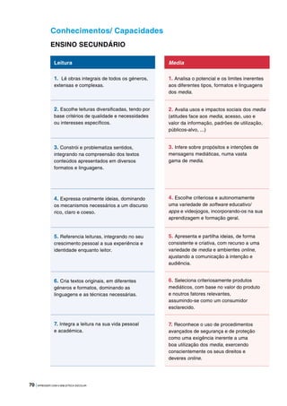 70 |APRENDER COM A BIBLIOTECA ESCOLAR
Conhecimentos/ Capacidades
ENSINO SECUNDÁRIO
Leitura
1. Lê obras integrais de todos os géneros,
extensas e complexas.
2. Escolhe leituras diversificadas, tendo por
base critérios de qualidade e necessidades
ou interesses específicos.
3. Constrói e problematiza sentidos,
integrando na compreensão dos textos
conteúdos apresentados em diversos
formatos e linguagens.
4. Expressa oralmente ideias, dominando
os mecanismos necessários a um discurso
rico, claro e coeso.
5. Referencia leituras, integrando no seu
crescimento pessoal a sua experiência e
identidade enquanto leitor.
6. Cria textos originais, em diferentes
géneros e formatos, dominando as
linguagens e as técnicas necessárias.
7. Integra a leitura na sua vida pessoal
e académica.
Media
1. Analisa o potencial e os limites inerentes
aos diferentes tipos, formatos e linguagens
dos media.
2. Avalia usos e impactos sociais dos media
(atitudes face aos media, acesso, uso e
valor da informação, padrões de utilização,
públicos-alvo, ...)
3. Infere sobre propósitos e intenções de
mensagens mediáticas, numa vasta
gama de media.
4. Escolhe criteriosa e autonomamente
uma variedade de software educativo/
apps e videojogos, incorporando-os na sua
aprendizagem e formação geral.
5. Apresenta e partilha ideias, de forma
consistente e criativa, com recurso a uma
variedade de media e ambientes online,
ajustando a comunicação à intenção e
audiência.
6. Seleciona criteriosamente produtos
mediáticos, com base no valor do produto
e noutros fatores relevantes,
assumindo-se como um consumidor
esclarecido.
7. Reconhece o uso de procedimentos
avançados de segurança e de proteção
como uma exigência inerente a uma
boa utilização dos media, exercendo
conscientemente os seus direitos e
deveres online.
 