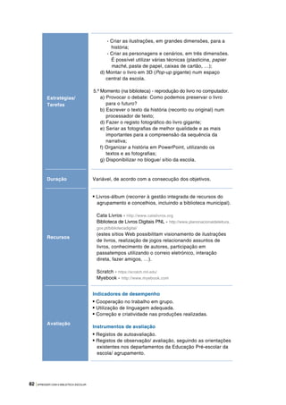 82 |APRENDER COM A BIBLIOTECA ESCOLAR
Estratégias/
Tarefas
Duração Variável, de acordo com a consecução dos objetivos.
Recursos
• Livros-álbum (recorrer à gestão integrada de recursos do
agrupamento e concelhios, incluindo a biblioteca municipal).
Cata Livros - http://www.catalivros.org
Biblioteca de Livros Digitais PNL - http://www.planonacionaldeleitura.
gov.pt/bibliotecadigital/
(estes sítios Web possibilitam visionamento de ilustrações
de livros, realização de jogos relacionando assuntos de
livros, conhecimento de autores, participação em
passatempos utilizando o correio eletrónico, interação
direta, fazer amigos, …).
Scratch - https://scratch.mit.edu/
Myebook - http://www.myebook.com
Avaliação
Indicadores de desempenho
• Cooperação no trabalho em grupo.
• Utilização de linguagem adequada.
• Correção e criatividade nas produções realizadas.
Instrumentos de avaliação
• Registos de autoavaliação.
• Registos de observação/ avaliação, seguindo as orientações
existentes nos departamentos da Educação Pré-escolar da
escola/ agrupamento.
- Criar as ilustrações, em grandes dimensões, para a
história;
- Criar as personagens e cenários, em três dimensões.
É possível utilizar várias técnicas (plasticina, papier
maché, pasta de papel, caixas de cartão, …);
d) Montar o livro em 3D (Pop-up gigante) num espaço
central da escola.
5.º Momento (na biblioteca) - reprodução do livro no computador.
a) Provocar o debate: Como podemos preservar o livro
para o futuro?
b) Escrever o texto da história (reconto ou original) num
processador de texto;
d) Fazer o registo fotográfico do livro gigante;
e) Seriar as fotografias de melhor qualidade e as mais
importantes para a compreensão da sequência da
narrativa;
f) Organizar a história em PowerPoint, utilizando os
textos e as fotografias;
g) Disponibilizar no blogue/ sítio da escola.
 