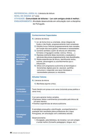 86 |APRENDER COM A BIBLIOTECA ESCOLAR
Aprendizagens
associadas
ao trabalho da
biblioteca
escolar
Conhecimentos/ Capacidades
A. Literacia da leitura
1. Lê, de forma livre ou orientada, obras integrais de
ficção e não-ficção, progressivamente mais complexas.
2. Escolhe livros e leituras progressivamente mais variadas,
em função dos seus gostos, interesses e necessidades.
3. Constrói sentidos a partir de leituras em diferentes
formatos e linguagens (verbal, icónica, fílmica, …).
4. Expressa oralmente ideias recorrendo a vocabulário e
estruturas discursivas progressivamente mais diversificados.
5. Relata experiências de leitura, identificando textos,
autores, personagens ou acontecimentos que o
influenciam.
9. Utiliza com progressiva autonomia as tecnologias e
ferramentas digitais para ler, escrever, partilhar,
comunicar e responder aos seus interesses e
necessidades pessoais ou escolares.
Atitudes/ Valores
A. Literacia da leitura
4. Manifesta espírito crítico.
Conteúdos
curriculares
Texto literário em prosa e em verso (incluindo prosa poética e
verso livre).
Objetivos
• Ler para apreciar textos variados.
• Expressar ideias e sentimentos provocados pela leitura de
um texto literário.
• Partilhar experiências de leitura autónoma.
Estratégias/
Tarefas
A estratégia pressupõe a planificação, acompanhamento e
avaliação dos resultados pelos professores de Língua
Portuguesa, em articulação com a biblioteca escolar.
Desenvolvimento:
1. Divulgação, pela biblioteca, da iniciativa: Ler com amigos
é ainda melhor (Conselho pedagógico, blogue, etc.).
REFERENCIAL (ÁREA A): Literacia da leitura
NÍVEL DE ENSINO: 2.º ciclo
ATIVIDADE: Comunidade de leitores – Ler com amigos ainda é melhor.
ENQUADRAMENTO: Atividade desenvolvida em articulação com a disciplina
de Português.
 