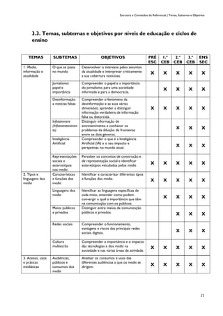 Estrutura e Conteúdos do Referencial | Temas, Subtemas e Objetivos
21
3.3. Temas, subtemas e objetivos por níveis de educação e ciclos de
ensino
TEMAS SUBTEMAS OBJETIVOS PRÉ
ESC
1.º
CEB
2.º
CEB
3.º
CEB
ENS
SEC
1. Media,
informação e
atualidade
O que se passa
no mundo
Desenvolver o interesse pelos assuntos
da atualidade e interpretar criticamente
a sua cobertura noticiosa.
X X X X X
Jornalismo:
papel e
importância
Compreender o papel e a importância
do jornalismo para uma sociedade
informada e para a democracia.
X X X X
Desinformação
e notícias falsas
Compreender o fenómeno da
desinformação e as suas várias
dimensões; aprender a distinguir
informação verdadeira de informação
falsa ou distorcida.
X X X X X
Infotainment
(Infoentretenimen
to)
Distinguir informação de
entretenimento e conhecer os
problemas da diluição de fronteiras
entre os dois géneros.
X X X
Inteligência
Artificial
Compreender o que é a Inteligência
Artificial (IA) e o seu impacto e
perspetivas no mundo atual.
X X X
Representações
sociais e
estereótipos
nos media
Perceber os conceitos de construção e
de representação social e identificar
estereótipos veiculados pelos media
X X X X X
2. Tipos e
linguagens dos
media
Características
e funções dos
media
Identificar e caracterizar diferentes tipos
e funções dos media. X X X X X
Linguagens dos
media
Identificar as linguagens específicas de
cada meio, entender como podem
convergir e qual a importância que têm
na comunicação com os públicos.
X X X X
Meios públicos
e privados
Distinguir entre meios de comunicação
públicos e privados. X X X
Redes sociais Compreender o funcionamento,
vantagens e riscos das principais redes
sociais digitais.
X X X
Cultura
multiecrãs
Compreender a importância e o impacto
das tecnologias e dos media na
sociedade e nas várias áreas de atividade.
X X X X X
3. Acesso, usos
e práticas
mediáticas
Audiências,
públicos e
consumos dos
media
Analisar os consumos e usos das
diferentes audiências a que os media se
dirigem.
X X X X X
 