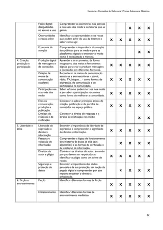 Estrutura e Conteúdos do Referencial | Temas, Subtemas e Objetivos
22
Fosso digital:
desigualdades
no acesso e uso
Compreender as assimetrias nos acessos
e nos usos dos media e os fatores que as
geram.
X X X
Oportunidades
e riscos online
Identificar as oportunidades e os riscos
que podem advir do uso da Internet e
saber como agir.
X X X X X
Economia da
atenção
Compreender a importância da atenção
dos públicos para os media e para as
plataformas digitais e entender o modo
como é conquistada e mantida.
X X
4. Criação,
produção e
participação
Produção digital
de mensagens e
de conteúdos
Aprender a tirar proveito, de forma
imaginativa, dos meios e ferramentas
digitais para criar e produzir mensagens
e conteúdos em diferentes formatos.
X X X X X
Criação de
meios de
comunicação
escolares
Reconhecer os meios de comunicação
escolares e extraescolares – jornal,
rádio, TV, blogue… - como formas de
expressão, de comunicação e de
participação na comunidade.
X X X X X
Participação nos
e através dos
media
Saber se/como podem ter voz nos media
e perceber a participação nos meios
como forma de melhorar a comunidade.
X X X X X
Ética na
comunicação,
produção e
publicação
Conhecer e aplicar princípios éticos de
criação, publicação e de partilha de
conteúdos no espaço público.
X X X X X
Direitos de
resposta e de
retificação
Conhecer o direito de resposta e o
direito de retificação nos media. X X
5. Liberdade e
ética
Liberdade de
expressão e
direito à
informação
Entender a importância da liberdade de
expressão e compreender o significado
do direito à informação.
X X X X X
Pesquisa e
validação de
informação
Compreender a lógica de funcionamento
dos motores de busca (e dos seus
algoritmos) e as formas de verificação e
de validação da informação.
X X X X
Direitos de
autor e plágio
Conhecer os direitos de autor, entender
porque devem ser respeitados e
identificar o plágio como um crime de
roubo.
X X X X X
Segurança e
proteção de
dados
Entender a importância dos dados
pessoais e da sua proteção, ter noção da
pegada digital e compreender por que
importa respeitar o direito à
privacidade.
X X X X
6. Ficção e
entretenimento
Ficção Identificar diferentes formas de ficção
X X X X X
Entretenimento Identificar diferentes formas de
entretenimento mediático X X X X X
 