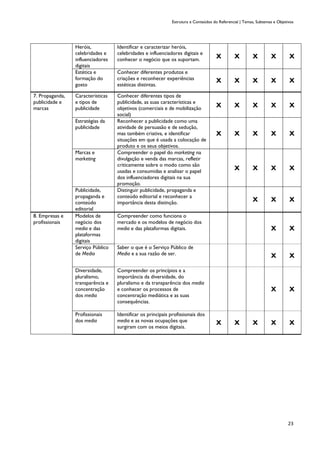 Estrutura e Conteúdos do Referencial | Temas, Subtemas e Objetivos
23
Heróis,
celebridades e
influenciadores
digitais
Identificar e caracterizar heróis,
celebridades e influenciadores digitais e
conhecer o negócio que os suportam.
X X X X X
Estética e
formação do
gosto
Conhecer diferentes produtos e
criações e reconhecer experiências
estéticas distintas.
X X X X X
7. Propaganda,
publicidade e
marcas
Características
e tipos de
publicidade
Conhecer diferentes tipos de
publicidade, as suas características e
objetivos (comerciais e de mobilização
social)
X X X X X
Estratégias da
publicidade
Reconhecer a publicidade como uma
atividade de persuasão e de sedução,
mas também criativa, e identificar
situações em que é usada a colocação de
produto e os seus objetivos.
X X X X X
Marcas e
marketing
Compreender o papel do marketing na
divulgação e venda das marcas, refletir
criticamente sobre o modo como são
usadas e consumidas e analisar o papel
dos influenciadores digitais na sua
promoção.
X X X X
Publicidade,
propaganda e
conteúdo
editorial
Distinguir publicidade, propaganda e
conteúdo editorial e reconhecer a
importância desta distinção.
X X X
8. Empresas e
profissionais
Modelos de
negócio dos
media e das
plataformas
digitais
Compreender como funciona o
mercado e os modelos de negócio dos
media e das plataformas digitais. X X
Serviço Público
de Media
Saber o que é o Serviço Público de
Media e a sua razão de ser. X X
Diversidade,
pluralismo,
transparência e
concentração
dos media
Compreender os princípios e a
importância da diversidade, do
pluralismo e da transparência dos media
e conhecer os processos de
concentração mediática e as suas
consequências.
X X
Profissionais
dos media
Identificar os principais profissionais dos
media e as novas ocupações que
surgiram com os meios digitais.
X X X X X
 