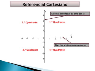 1.º Quadrante2.º Quadrante
3.º Quadrante 4.º Quadrante
Eixo das abcissas ou eixo dos xx
Eixo das ordenadas ou eixo dos yy
Referencial Cartesiano
 