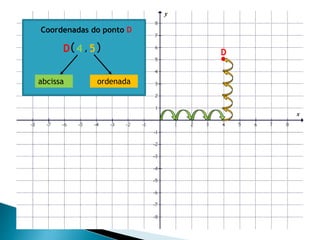 D
Coordenadas do ponto D
D( , )
abcissa ordenada
4 5
 
