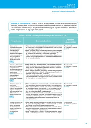 Capítulo II
ÁREAS DE COMPETÊNCIAS-CHAVE
75
3. CULTURA, LÍNGUA, COMUNICAÇÃO
Unidade de Competência 5: Intervir face às tecnologias de informação e comunicação em
contextos diversificados, mobilizando competências linguísticas e culturais no potenciar das suas
funcionalidades, identificando a relação entre estas tecnologias, o poder mediático e respectivos
efeitos em processos de regulação institucional.
Núcleo Gerador: Tecnologias de Informação e Comunicação (TIC)
Competências Critérios de Evidência
Sugestões
de Actividades
Contextualizadas
Ficha-Exemplo
de Critérios de Evidência
CLC 20
Perceber os impactos das
redes de internet nos
hábitos perceptivos,
desenvolvendo uma
atitude crítica face aos
conteúdos aí
disponibilizados
DR4
Lidarcomamicroemacro
electrónica em contextos
socioprofissionais
identificando as suas mais
valias na sistematização
da informação,
decorrentes também da
especificidade de
linguagens de
programação empregues
Ficha-Exemplo
de Critérios de Evidência
CLC 18
DR2
Relacionar-se com os
mass media
reconhecendo os seus
impactos na constituição
do poder mediático e
tendo a percepção dos
efeitos deste na
regulação institucional
Ficha-Exemplo
de Critérios de Evidência
CLC 19
DR3
Operar com as
comunicações rádio em
contexto doméstico
adequando-as às
necessidades da
organizaçãodoquotidiano
e compreendendo de que
modo incorporam e
suscitam diferentes
utilizações da língua
Ficha-Exemplo
de Critérios de Evidência
CLC 17
DR1
• Actuar perante as novas tecnologias da informação identificando modos
de apropriação pela produção artística e compreendendo de que modo
a circulação no ciberespaço altera hábitos perceptivos.
• Actuar relativamente a conteúdos disponibilizados na rede de internet,
através da produção e/ou interacção com esses mesmos conteúdos,
em língua materna e/ou língua estrangeira.
• Actuar criticamente face à confiança que se pode desenvolver relativa-
mente a conteúdos disponibilizados na rede de internet e sua fruição.
• Actuar perante as TIC tendo em conta as suas virtualidades nos proces-
sos de comunicação, sistematização e tratamento da informação e
sendo capaz de relacionar a micro e a macro electrónica com novas
tendências na organização do trabalho.
• Actuar face aos dispositivos tecnológicos informáticos reconhecendo
os recursos linguísticos na utilização de linguagens específicas de pro-
gramação (binária, visual basic, ASCII, etc.).
• Actuar face aos diferentes meios de comunicação social compreendendo
o seu desenvolvimento e relacionando-o com a evolução das tecnologias
de informação em contexto profissional.
• Actuar nas práticas culturais reconhecendo a importância dos media
para os processos de difusão e recepção dos bens culturais e artísticos.
• Actuar face aos diferentes meios de comunicação social identificando
as diferentes formas de texto utilizadas e a sua construção (notícias
para televisão ou rádio, programas de entretenimento, publicidade,
etc.), em língua materna e/ou língua estrangeira.
• Actuar face aos diferentes meios de comunicação social compreendendo
como as tecnologias de informação possibilitaram o aparecimento de
um poder equivalente ao legislativo ou ao executivo – o poder mediático,
e simultaneamente a necessidade da sua regulação através de
instituições próprias.
• Actuar perante as novas tecnologias de comunicação reconhecendo
as suas múltiplas funcionalidades e compreendendo as suas aplicações
na organização do quotidiano.
• Actuar no contexto privado compreendendo e distinguindo as diferentes
formas de utilização da língua e respectivos símbolos e códigos face
às tecnologias de informação e comunicação emergentes.
• Actuar comunicando através dos meios tecnológicos disponíveis em
contexto privado, compreendendo os diferentes símbolos e suportes
de comunicação utilizados.
 