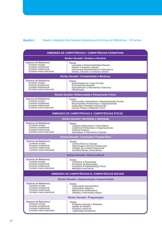 38 
Quadro I Quadro integrador dos Núcleos Geradores e Domínios de Referência - 32 temas. 
DIMENSÃO DE COMPETÊNCIAS I: COMPETÊNCIAS COGNITIVAS 
Domínio de Referência 
Contexto privado 
Contexto profissional 
Contexto institucional 
Contexto macro-estrutural 
Núcleo Gerador: Direitos e Deveres 
Temas 
Liberdade e Responsabilidade Pessoal 
Direitos e Deveres Laborais 
Democracia Representativa e Participativa 
Direitos, Deveres e Contextos Globais 
Domínio de Referência 
Contexto privado 
Contexto profissional 
Contexto institucional 
Contexto macro-estrutural 
Núcleo Gerador: Complexidade e Mudança 
Temas 
Aprendizagem ao Longo da Vida 
Processos de Inovação 
Associativismo e Movimentos Colectivos 
Globalização 
Domínio de Referência 
Núcleo Gerador: Reflexividade e Pensamento Crítico 
DIMENSÃO DE COMPETÊNCIAS II: COMPETÊNCIAS ÉTICAS 
Contexto privado 
Contexto profissional 
Contexto institucional 
Contexto macro-estrutural 
Núcleo Gerador: Identidade e Alteridade 
Núcleo Gerador: Convicção e Firmeza Ética 
Núcleo Gerador: Abertura Moral 
Temas 
Tolerância e Diversidade 
Processos de Negociação 
Pluralismo e Representação Plural 
Mediação Intercultural 
Domínio de Referência 
Contexto privado 
Contexto profissional 
Contexto institucional 
Contexto macro-estrutural 
Temas 
Códigos Institucionais e Comunitários 
Colectivos Profissionais e Organizacionais 
Políticas Públicas 
Identidades e Patrimónios Culturais 
Domínio de Referência 
Contexto privado 
Contexto profissional 
Contexto institucional 
Contexto macro-estrutural 
Temas 
Valores Éticos e Culturais 
Deontologia e Normas Profissionais 
Códigos de Conduta Institucional 
Escolhas Morais Comunitárias 
Domínio de Referência 
DIMENSÃO DE COMPETÊNCIAS III: COMPETÊNCIAS SOCIAIS 
Contexto privado 
Contexto profissional 
Contexto institucional 
Contexto macro-estrutural 
Núcleo Gerador: Argumentação e Assertividade 
Temas 
Capacidade argumentativa 
Capacidade assertiva 
Mecanismos deliberativos 
Debates e intervenção pública 
Domínio de Referência 
Contexto privado 
Contexto profissional 
Contexto institucional 
Contexto macro-estrutural 
Núcleo Gerador: Programação 
Temas 
Projectos pessoais e familiares 
Gestão do trabalho 
Projectos colectivos 
Capacidade prospectiva 
Domínio de Referência 
Contexto privado 
Contexto profissional 
Contexto institucional 
Contexto macro-estrutural 
Temas 
Preconceitos, Estereótipos e Representações Sociais 
Reconversões Profissionais e Organizacionais 
Instituições e Modelos Institucionais 
Opinião Pública e Reflexão Crítica 
 