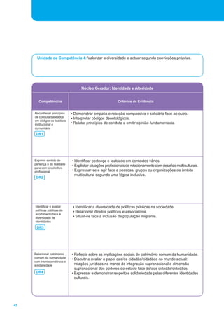 42 
Unidade de Competência 4: Valorizar a diversidade e actuar segundo convicções próprias. 
Núcleo Gerador: Identidade e Alteridade 
Competências Critérios de Evidência 
Reconhecer princípios 
de conduta baseados 
em códigos de lealdade 
institucional e 
comunitária 
• Demonstrar empatia e reacção compassiva e solidária face ao outro. 
• Interpretar códigos deontológicos. 
• Relatar princípios de conduta e emitir opinião fundamentada. 
DR1 
Exprimir sentido de 
pertença e de lealdade 
para com o colectivo 
profissional 
• Identificar pertença e lealdade em contextos vários. 
• Explicitar situações profissionais de relacionamento com desafios multiculturais. 
• Expressar-se e agir face a pessoas, grupos ou organizações de âmbito 
multicultural segundo uma lógica inclusiva. 
DR2 
Identificar e avaliar 
políticas públicas de 
acolhimento face à 
diversidade de 
identidades 
• Identificar a diversidade de políticas públicas na sociedade. 
• Relacionar direitos políticos e associativos. 
• Situar-se face à inclusão da população migrante. 
DR3 
• Reflectir sobre as implicações sociais do património comum da humanidade. 
• Discutir e avaliar o papel das/os cidadãs/cidadãos no mundo actual: 
relações jurídicas no marco de integração supranacional e dimensão 
supranacional dos poderes do estado face às/aos cidadãs/cidadãos. 
• Expressar e demonstrar respeito e solidariedade pelas diferentes identidades 
culturais. 
Relacionar património 
comum da humanidade 
com interdependência e 
solidariedade 
DR4 
 