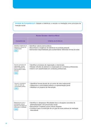 44 
Unidade de Competência 6: Adoptar a tolerância, a escuta e a mediação como princípios de 
inserção social. 
Núcleo Gerador: Abertura Moral 
Competências Critérios de Evidência 
Identificar exigências de 
tolerância e actuar em 
conformidade 
• Identificar valores democráticos. 
• Reconhecer a exigência de tolerância na conduta pessoal. 
• Demonstrar disponibilidade para aceitar/tolerar diferentes formas de estar. 
DR1 
Assumir princípios de 
negociação, escuta 
activa e respeito por 
intervenções e ideias 
diversas 
• Identificar processos de negociação e intervenção. 
• Adoptar atitudes de abertura e cooperação em contextos profissionais. 
• Intervir com assertividade em contextos profissionais. 
DR2 
Assumir o pluralismo 
como um valor da 
comunidade política 
• Identificar formas plurais de um ponto de vista institucional. 
• Relacionar a comunidade política e a representação plural. 
• Mobilizar um projecto de intervenção. 
DR3 
• Identificar e ultrapassar dificuldades face a situações concretas de 
estereotipização e de preconceito social. 
• Reconhecer e explorar juízos críticos díspares. 
• Contribuir para a construção de um guia de boas práticas de mediação 
intercultural. 
Relacionar-se com a 
diversidade cultural 
segundo uma lógica de 
interacção e mediação 
DR4 
 