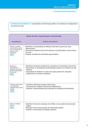 Capítulo II 
ÁREAS DE COMPETÊNCIAS-CHAVE 
45 
1. CIDADANIA E PROFISSIONALIDADE 
Unidade de Competência 7: Capacidade de intervenção pública em contextos de antagonismo 
de pontos de vista. 
Núcleo Gerador: Argumentação e Assertividade 
Competências Critérios de Evidência 
Calibrar a iniciativa 
argumentativa própria 
com o acolhimento de 
pontos de vista 
divergentes 
• Identificar a necessidade de reflexão crítica face a pontos de vista 
diferenciados. 
• Reconhecer talentos internos de abertura e receptividade a outros pontos 
de vista. 
DR1 • Explorar situações de interacção argumentativa. 
Identificar e 
compreender a 
interacção dos vários 
âmbitos problemáticos 
do dia-a-dia 
• Identificar processos profissionais e pessoais em interacção controversa. 
• Reconhecer a necessidade de participação assertiva em âmbitos de vida 
distintos. 
• Capacidade de elaborar um plano de acção pessoal em situações 
DR2 profissionais e pessoais complexas. 
Participar activamente 
em instituições 
deliberativas de escala 
diversa 
• Identificar diferentes escalas institucionais. 
• Compreender múltiplos mecanismos deliberativos. 
• Explorar a disponibilidade para participar em projectos diversificados. 
DR3 
• Identificar formas de resolução de conflitos numa escala de intervenção 
pública. 
• Distinguir formas democráticas de intervenção pública. 
• Explorar a intervenção em debates públicos. 
Intervir em debates 
públicos 
DR4 
 