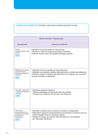 46 
Unidade de Competência 8: Conceber e desenvolver projectos pessoais e sociais. 
Núcleo Gerador: Programação 
Competências Critérios de Evidência 
Pensar 
prospectivamente a vida 
pessoal 
• Identificar formas de gestão da vida pessoal. 
• Planificar e optimizar projectos pessoais e familiares. 
• Explorar recursos para uma gestão estratégica pessoal. 
DR1 
Mobilizar vários saberes 
para resolução de 
problemas profissionais 
complexos 
• Identificar formas de gestão da vida profissional. 
• Mobilizar novos saberes e elaborar alternativas face a problemas profissionais. 
• Planificar, propor e trabalhar diferentemente em contextos que envolvam 
equipas reduzidas ou alargadas. 
DR2 
Conceber, desenvolver 
e cooperar em projectos 
colectivos 
• Identificar projectos colectivos. 
• Planificar estratégias de desenvolvimento de projectos. 
• Cooperar em contextos não formais e não directivos. 
DR3 
• Identificar contextos macro-sociais de incerteza e ambiguidade. 
• Seleccionar opções de comportamento que assumam a mudança como um 
desafio desejável face às alterações globais. 
• Adoptar mudanças de estilo de vida motivadas por riscos globais 
(ex: alterações climáticas). 
Posicionar-se 
prospectivamente em 
contextos macro-sociais 
de incerteza e 
ambiguidade 
DR4 
 