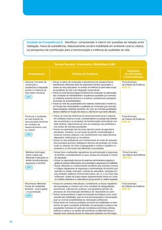 60 
Unidade de Competência 6: Identificar, compreender e intervir em questões de relação entre 
habitação, meios de subsistência, relacionamento social e mobilidade em ambiente rural ou urbano, 
na perspectiva da contribuição para a harmonização e melhoria da qualidade de vida. 
Núcleo Gerador: Urbanismo e Mobilidade (UM) 
Competências Critérios de Evidência 
Sugestões 
de Actividades 
Contextualizadas 
Associar conceitos de 
construção e 
arquitectura à integração 
social e à melhoria do 
bem-estar individual 
Mobilizar informação 
sobre o papel das 
diferentes instituições no 
âmbito da administração, 
segurança e território 
• Actuar face a instituições reguladoras da administração e segurança 
do território, compreendendo os seus campos de actuação e modos 
de regulação. 
• Actuar na organização técnica de sistemas administrativos ligados à 
gestão de serviços relacionados com prevenção e segurança na mobilidade. 
• Actuar utilizando os conhecimentos científicos que suportam normas 
e códigos reguladores de segurança e administração do território (por 
exemplo no código rodoviário: controlo de velocidade, restrições em 
piso molhado, distância mínima entre carros, etc.) e, a um nível mais 
sofisticado, avaliar da justiça dessa regulamentação tendo em conta 
os modelos estatísticos e matemáticos que governam a matéria regulada. 
Ficha-Exemplo 
de Critérios de Evidência 
STC 23 
DR3 
• Actuar no plano da construção e arquitectura dos espaços físicos, 
identificando diferentes tipos de alojamento familiar associados a 
modos de vida particulares, no sentido da melhoria do bem-estar social, 
da qualidade de vida e da integração sociocultural. 
• Actuar ao nível das tecnologias inovadoras de construção na optimização 
das condições de habitabilidade e arquitectura ajustadas (por exemplo, 
os materiais isolantes térmicos e acústicos, arquitecturas ecológicas, 
promoção de acessibilidades). 
• Actuar ao nível das propriedades dos materiais, tradicionais e modernos, 
em função das necessidades e qualidade da construção (por exemplo, 
tintas ecológicas, isolantes reciclados, etc.) e/ou ao nível das quantidades 
desses materiais em função das áreas ou volumes em que serão utilizados. 
Ficha-Exemplo 
de Critérios de Evidência 
STC 21 
DR1 
Promover a qualidade 
de vida através da 
harmonização territorial 
em modelos de 
desenvolvimento rural 
ou urbano 
• Actuar ao nível das dinâmicas de desenvolvimento local e regional, 
em contextos urbanos e rurais, compreendendo a evolução das activida-des 
económicas e os processos de transformação sociocultural num 
dado território, relacionando-as com as mudanças nas profissões e 
nos modos de vida das populações. 
• Actuar na exploração dos recursos naturais (zonas de agricultura, 
piscatórias, mineiras), ou nos locais de grande comercialização e 
consumo (centros urbanos), com conhecimento dos meios técnicos 
adequados, tradicionais ou inovadores. 
• Actuar na vida profissional com conhecimento do modo de actuação 
dos processos químicos, biológicos e técnicos de produção, em zonas 
rurais ou urbanas, de modo a salvaguardar e manter o equilíbrio no 
ambiente e no bem-estar das diferentes comunidades. 
Ficha-Exemplo 
de Critérios de Evidência 
STC 22 
DR2 
• Actuar em contextos interculturais, considerando os fluxos migratórios 
das populações e o êxodo rural como resultado de desigualdades 
económicas, culturais e/ou políticas, mas geradores também de 
processos de (re)construção identitária e de “descoberta do outro”. 
• Actuar compreendendo o papel da evolução tecnológica como condi-cionante 
das mobilidades, quer ao nível dos transportes e comunicações 
quer ao nível de possibilidades de valorização profissional. 
• Actuar tendo em conta as condições que levam às mobilidades no reino 
animal, em geral, (condições ambientais, de reprodução e outras) e nas 
populações humanas em particular (condições económicas, étnicas, 
políticas e outras) e no sentido de reconhecer os diferentes fluxos e 
relações entre variáveis através do tratamento estatístico de informação. 
Ficha-Exemplo 
de Critérios de Evidência 
STC 24 
Reconhecer diferentes 
formas de mobilidade 
territorial – local e global 
– e sua evolução 
DR4 
 