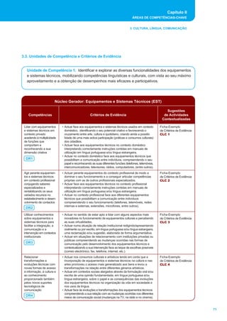 Capítulo II 
ÁREAS DE COMPETÊNCIAS-CHAVE 
71 
3. CULTURA, LÍNGUA, COMUNICAÇÃO 
3.3. Unidades de Competência e Critérios de Evidência 
Unidade de Competência 1: Identificar e explorar as diversas funcionalidades dos equipamentos 
e sistemas técnicos, mobilizando competências linguísticas e culturais, com vista ao seu máximo 
aproveitamento e a obtenção de desempenhos mais eficazes e participativos. 
Núcleo Gerador: Equipamentos e Sistemas Técnicos (EST) 
Competências Critérios de Evidência 
Sugestões 
de Actividades 
Contextualizadas 
Lidar com equipamentos 
e sistemas técnicos em 
contexto privado 
acedendo à multiplicidade 
de funções que 
comportam e 
reconhecendo a sua 
dimensão criativa 
Utilizar conhecimentos 
sobre equipamentos e 
sistemas técnicos para 
facilitar a integração, a 
comunicação e a 
intervenção em contextos 
institucionais 
• Actuar no sentido de estar apto a lidar com alguns aspectos mais 
inovadores no funcionamento de equipamentos culturais e percebendo 
as suas virtualidades. 
• Actuar numa situação de relação institucional redigindo/apresentando 
oralmente ou por escrito, em língua portuguesa e/ou língua estrangeira, 
uma reclamação e/ou sugestão, elaborada de forma argumentativa. 
• Actuar em situações de relacionamento com instituições privadas ou 
públicas compreendendo as mudanças ocorridas nas formas de 
comunicação pelo desenvolvimento dos equipamentos técnicos e 
contextualizando a sua intervenção face ao leque de escolhas possíveis 
(correio electrónico, fax, telefone, internet, etc.). 
Ficha-Exemplo 
de Critérios de Evidência 
CLC 3 
Relacionar 
transformações e 
evoluções técnicas com 
novas formas de acesso 
à informação, à cultura e 
ao conhecimento 
proporcionado também 
pelos novos suportes 
tecnológicos de 
comunicação 
• Actuar nos consumos culturais e artísticos tendo em conta que a 
incorporação de equipamentos e sistemas técnicos na cultura e nas 
artes promoveu o acesso mais generalizado aos bens e levou a 
transformações na relação entre diferentes géneros artísticos. 
• Actuar em contextos sociais alargados através da formulação oral e/ou 
escrita de uma opinião fundamentada, em língua portuguesa e/ou 
língua estrangeira, sobre o papel e as consequências das evoluções 
dos equipamentos técnicos na organização da vida em sociedade e 
nos usos da língua. 
• Actuar face às evoluções e transformações dos equipamentos técnicos 
compreendendo a sua relação com as mudanças ocorridas nos diferentes 
meios de comunicação social (mudanças na TV, na rádio e no cinema). 
Ficha-Exemplo 
de Critérios de Evidência 
CLC 4 
DR2 
DR3 
DR4 
• Actuar face aos equipamentos e sistemas técnicos usados em contexto 
doméstico, identificando o seu potencial criativo e favorecendo o 
cruzamento entre arte, cultura e quotidiano, criando ainda a possibi-lidade 
de uma mais activa participação (práticas e consumos culturais) 
dos cidadãos. 
• Actuar face aos equipamentos técnicos no contexto doméstico 
interpretando correctamente instruções contidas em manuais de 
utilização em língua portuguesa e/ou língua estrangeira. 
• Actuar no contexto doméstico face aos equipamentos técnicos que 
possibilitam a comunicação entre indivíduos, compreendendo o seu 
papel e reconhecendo as suas diferentes funcões (telefones, telemóveis, 
intercomunicadores, televisores, rádios, computadores, (entre outros). 
Ficha-Exemplo 
de Critérios de Evidência 
CLC 1 
DR1 
Agir perante equipamen-tos 
e sistemas técnicos 
em contexto profissional 
conjugando saberes 
especializados e 
rentabilizando os seus 
variados recursos no 
estabelecimento e desen-volvimento 
de contactos 
• Actuar perante equipamentos do contexto profissional de modo a 
dominar o seu funcionamento e a conseguir articular competências 
próprias com as de outros profissionais especializados. 
• Actuar face aos equipamentos técnicos no contexto profissional 
interpretando correctamente instruções contidas em manuais de 
utilização em língua portuguesa e/ou língua estrangeira. 
• Actuar no contexto profissional face aos diferentes equipamentos 
técnicos que possibilitam a comunicação entre indivíduos 
compreendendo o seu funcionamento (telefones, telemóveis, redes 
internas e externas, extensões, microfones, entre outros). 
Ficha-Exemplo 
de Critérios de Evidência 
CLC 2 
 