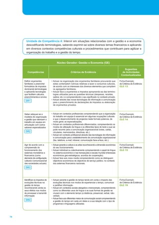74 
Unidade de Competência 4: Intervir em situações relacionadas com a gestão e a economia 
descodificando terminologias, sabendo exprimir-se sobre diversos temas financeiros e aplicando 
em diversos contextos competências culturais e procedimentos que contribuam para agilizar a 
organização do trabalho e a gestão do tempo. 
Núcleo Gerador: Gestão e Economia (GE) 
Competências Critérios de Evidência 
Sugestões 
de Actividades 
Contextualizadas 
• Actuar perante a gestão do tempo tendo em conta o impacto das 
evoluções técnicas nos modos de experienciar o tempo, comunicar 
e partilhar informação. 
• Actuar em contextos sociais alargados e transversais, compreendendo 
como os diferentes usos de língua e as suas formas de gestão se 
cruzam com o elemento tempo (a distância, presencial, verbal, não-verbal). 
• Actuar face aos diferentes meios de comunicação social compreendendo 
a gestão do tempo em cada um deles e a sua relação com o tipo de 
programas e linguagens utilizadas. 
Ficha-Exemplo 
de Critérios de Evidência 
CLC 16 
Definir orçamentos 
familiares e preencher 
formulários de impostos 
dominando terminologias 
e aplicando tecnologias 
que facilitam cálculos, 
preenchimentos e envios 
Saber adequar-se a 
modelos de organização 
e gestão que valorizam o 
trabalho em equipa em 
articulação com outros 
saberes especializados 
Agir de acordo com a 
compreensão do 
funcionamento dos 
sistemas monetários e 
financeiros (como 
elemento de configuração 
cultural e comunicacional 
das sociedades actuais) 
• Actuar perante a cultura e as artes reconhecendo a dimensão económica 
do seu funcionamento. 
• Actuar individual ou colectivamente compreendendo o papel da língua 
no sistema económico e nas transacções à escala mundial (interesses 
económicos geo-estratégicos, acordos de cooperação). 
• Actuar face aos mass media compreendendo como se distinguem 
objectivos económicos de objectivos de serviço público, no contexto 
dos sistemas financeiros nacionais. 
Ficha-Exemplo 
de Critérios de Evidência 
CLC 15 
DR3 
Identificar os impactos de 
evoluções técnicas na 
gestão do tempo 
reconhecendo ainda os 
seus efeitos nos modos 
de processar e transmitir 
informação 
DR4 
• Actuar em contextos profissionais compreendendo que a organização 
do trabalho em equipa é essencial em algumas ocupações culturais 
e que o desenvolvimento de projectos neste formato potencia, de 
modo geral, as especializações. 
• Actuar em contextos profissionais diferenciados, compreendendo os 
modos de utilização da língua e os diferentes tipos de texto a que se 
pode recorrer para a comunicação organizacional (notas, cartas, 
circulares, memorandos, directivas, etc.) 
• Actuar em contexto profissional através das tecnologias de informação 
e comunicação para o estabelecimento de comunicação organizacional 
(fax, telefone, e-mail, intranet, comunicação face-a-face, etc.). 
Ficha-Exemplo 
de Critérios de Evidência 
CLC 14 
DR2 
• Actuar na organização dos orçamentos familiares procurando que 
estes contemplem rubricas relativas a lazer e consumos culturais, 
de acordo com os interesses dos diversos elementos que compõem 
os agregados familiares. 
• Actuar face a orçamentos e impostos apropriando-se das termino-logias 
utilizadas para as questões técnicas (despesas, receitas, 
saldos; etc.) e compreendendo o seu significado no contexto privado. 
• Actuar através das novas tecnologias de informação e comunicação 
para o preenchimento de declarações de impostos ou elaboração 
de orçamentos privados. 
Ficha-Exemplo 
de Critérios de Evidência 
CLC 13 
DR1 
 