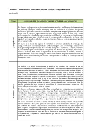 | 13 | Referencial de Educação para o Desenvolvimento
Quadro I – Conhecimentos, capacidades, valores, atitudes e comportamentos
(continuação)
TEMAS CONHECIMENTOS, CAPACIDADES, VALORES, ATITUDES E COMPORTAMENTOS
JustiçaSocial
Os alunos e as alunas compreendem que a justiça diz respeito à igualdade de direitos e deveres
de todos os cidadãos e cidadãs, apontando para um conjunto de princípios e de normas
socialmente legitimadas que orientam a vida das pessoas e dos grupos sociais e que são aplicadas
como meio de manter a segurança, de promover o bem-estar social e de lutar contra todas
as formas de discriminação. Por sua vez, a justiça social baseia-se num compromisso ético que
tem por objetivo a criação e fortalecimento do bem comum, da coesão social e territorial e da
equidade entre cidadãos, cidadãs e grupos sociais, reconhecendo todas as pessoas, enquanto
tal, na sua dignidade.
Os alunos e as alunas são capazes de identificar os principais obstáculos à construção da
justiça social, assim como os contributos fundamentais para a sua concretização e de assumir
o seu papel enquanto promotores de sociedades mais justas e equitativas.Ao fazê-lo,valorizam
o percurso feito pela humanidade na consagração dos direitos civis e políticos, económicos,
sociais e culturais, bem como a importância do reconhecimento de direitos, deveres e
responsabilidades, no quadro das opções individuais e coletivas, enquanto transformadoras de
práticas sociais caracterizadas por injustiça e desigualdade, no sentido da construção de um
mundo mais justo.
CidadaniaGlobal
Os alunos e as alunas compreendem a evolução do conceito de cidadania à luz de
transformações ocorridas na História das sociedades.Compreendem que a cidadania,enquanto
estatuto jurídico-político, se identifica com a pertença a uma comunidade política (Estado) e
se baseia num compromisso social contratualizando direitos e deveres entre o indivíduo e
esse Estado. Compreendem também que a cidadania, entendida para além deste estatuto, se
exerce,atualmente,em espaços mais alargados do que o Estado-nação,no contexto de desafios
globais aos quais o nível nacional, só por si, não consegue dar resposta. Compreendem ainda
que a um mundo mais complexo, globalizado e interdependente, corresponde uma Cidadania
Global desterritorializada, fundada em valores comuns, baseada num compromisso ético de
partilha equitativa dos bens comuns da humanidade, de respeito entre esta e a natureza e de
construção de democracias a todas as escalas.
Os alunos e as alunas são capazes de identificar em que lugares e em que contextos relacionais
(seres humanos / outros seres vivos / natureza) foram construindo as suas pertenças e
identidades e são capazes de reconhecer outras pertenças e identidades (pessoais e coletivas),
construídas a partir de outros lugares e de outros contextos relacionais. São também capazes
de refletir criticamente sobre si próprios e sobre os outros, e de fazer escolhas quanto aos
compromissos que querem partilhar no quadro de uma Cidadania Global.
Os alunos e as alunas assumem-se como cidadãos e cidadãs corresponsáveis pela qualidade
de vida das atuais e das futuras gerações, como agentes ativos e não como “clientes” que ape-
nas usufruem das pessoas e dos recursos para as suas finalidades. Por isso, estão disponíveis
para cooperar com pessoas, organizações e movimentos que tenham objetivos e modos de
funcionamento com os quais se identifiquem e para assumir uma multiplicidade de papéis, par-
ticipando na transformação social.Ao fazê-lo, valorizam o bem-estar da comunidade global, à
qual pertencem, a cooperação e a solidariedade que lhe dão vida e a equidade a que todas e
todos têm direito.
 