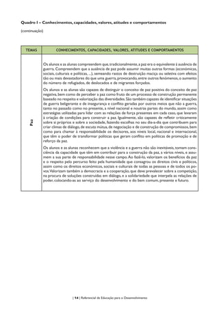 | 14 | Referencial de Educação para o Desenvolvimento
Quadro I – Conhecimentos, capacidades, valores, atitudes e comportamentos
(continuação)
TEMAS CONHECIMENTOS, CAPACIDADES, VALORES, ATITUDES E COMPORTAMENTOS
Paz
Os alunos e as alunas compreendem que,tradicionalmente,a paz era o equivalente à ausência de
guerra. Compreendem que a ausência de paz pode assumir muitas outras formas (económicas,
sociais, culturais e políticas, ...), semeando rastos de destruição maciça ou seletiva com efeitos
tão ou mais devastadores do que uma guerra,provocando,entre outros fenómenos,o aumento
do número de refugiados, de deslocados e de migrantes forçados.
Os alunos e as alunas são capazes de distinguir o conceito de paz positiva do conceito de paz
negativa,bem como de perceber a paz como fruto de um processo de construção permanente
baseado no respeito e valorização das diversidades.São também capazes de identificar situações
de guerra beligerante e de insegurança e conflito geradas por outros meios que não a guerra,
tanto no passado como no presente, a nível nacional e noutras partes do mundo, assim como
estratégias utilizadas para lidar com as relações de força presentes em cada caso, que levaram
à criação de condições para construir a paz. Igualmente, são capazes de refletir criticamente
sobre si próprios e sobre a sociedade, fazendo escolhas no seu dia-a-dia que contribuem para
criar climas de diálogo,de escuta mútua,de negociação e de construção de compromissos,bem
como para chamar à responsabilidade os decisores, aos níveis local, nacional e internacional,
que têm o poder de transformar políticas que geram conflito em políticas de promoção e de
reforço da paz.
Os alunos e as alunas reconhecem que a violência e a guerra não são inevitáveis, tomam cons-
ciência da capacidade que têm em contribuir para a construção da paz, a vários níveis, e assu-
mem a sua parte de responsabilidade nesse campo.Ao fazê-lo, valorizam os benefícios da paz
e o respeito pelo percurso feito pela humanidade que consagrou os direitos civis e políticos,
assim como os direitos económicos, sociais e culturais de todas as pessoas e de todos os po-
vos.Valorizam também a democracia e a cooperação, que deve prevalecer sobre a competição,
na procura de soluções construídas em diálogo, e a solidariedade que interpela as relações de
poder, colocando-as ao serviço do desenvolvimento e do bem comum, presente e futuro.
 