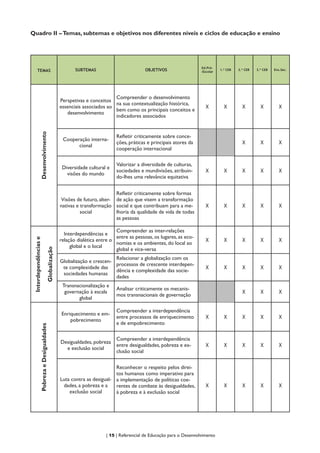 | 15 | Referencial de Educação para o Desenvolvimento
Quadro II –Temas, subtemas e objetivos nos diferentes níveis e ciclos de educação e ensino
TEMAS SUBTEMAS OBJETIVOS
Ed.Pré-
-Escolar
1.º CEB 2.º CEB 3.º CEB Ens.Sec.
Desenvolvimento
Perspetivas e conceitos
essenciais associados ao
desenvolvimento
Compreender o desenvolvimento
na sua contextualização histórica,
bem como os principais conceitos e
indicadores associados
X X X X X
Cooperação interna-
cional
Refletir criticamente sobre conce-
ções, práticas e principais atores da
cooperação internacional
X X X
Diversidade cultural e
visões do mundo
Valorizar a diversidade de culturas,
sociedades e mundivisões, atribuin-
do-lhes uma relevância equitativa
X X X X X
Visões de futuro, alter-
nativas e transformação
social
Refletir criticamente sobre formas
de ação que visem a transformação
social e que contribuam para a me-
lhoria da qualidade de vida de todas
as pessoas
X X X X X
Interdependênciase
Globalização
Interdependências e
relação dialética entre o
global e o local
Compreender as inter-relações
entre as pessoas, os lugares, as eco-
nomias e os ambientes, do local ao
global e vice-versa
X X X X X
Globalização e crescen-
te complexidade das
sociedades humanas
Relacionar a globalização com os
processos de crescente interdepen-
dência e complexidade das socie-
dades
X X X X X
Transnacionalização e
governação à escala
global
Analisar criticamente os mecanis-
mos transnacionais de governação
X X X
PobrezaeDesigualdades
Enriquecimento e em-
pobrecimento
Compreender a interdependência
entre processos de enriquecimento
e de empobrecimento
X X X X X
Desigualdades, pobreza
e exclusão social
Compreender a interdependência
entre desigualdades, pobreza e ex-
clusão social
X X X X X
Luta contra as desigual-
dades, a pobreza e a
exclusão social
Reconhecer o respeito pelos direi-
tos humanos como imperativo para
a implementação de políticas coe-
rentes de combate às desigualdades,
à pobreza e à exclusão social
X X X X X
 