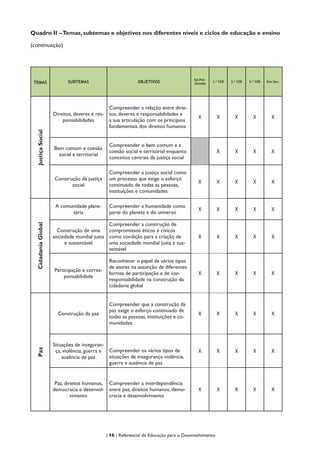 | 16 | Referencial de Educação para o Desenvolvimento
Quadro II –Temas, subtemas e objetivos nos diferentes níveis e ciclos de educação e ensino
(continuação)
TEMAS SUBTEMAS OBJETIVOS
Ed.Pré-
-Escolar
1.º CEB 2.º CEB 3.º CEB Ens.Sec.
JustiçaSocial
Direitos, deveres e res-
ponsabilidades
Compreender a relação entre direi-
tos, deveres e responsabilidades e
a sua articulação com os princípios
fundamentais dos direitos humanos
X X X X X
Bem comum e coesão
social e territorial
Compreender o bem comum e a
coesão social e territorial enquanto
conceitos centrais da justiça social
X X X X
Construção da justiça
social
Compreender a justiça social como
um processo que exige o esforço
continuado de todas as pessoas,
instituições e comunidades
X X X X X
CidadaniaGlobal
A comunidade plane-
tária
Compreender a humanidade como
parte do planeta e do universo
X X X X X
Construção de uma
sociedade mundial justa
e sustentável
Compreender a construção de
compromissos éticos e cívicos
como condição para a criação de
uma sociedade mundial justa e sus-
tentável
X X X X X
Participação e corres-
ponsabilidade
Reconhecer o papel de vários tipos
de atores na assunção de diferentes
formas de participação e de cor-
responsabilidade na construção da
cidadania global
X X X X X
Paz
Construção da paz
Compreender que a construção da
paz exige o esforço continuado de
todas as pessoas, instituições e co-
munidades
X X X X X
Situações de inseguran-
ça, violência, guerra e
ausência de paz
Compreender os vários tipos de
situações de insegurança violência,
guerra e ausência de paz
X X X X X
Paz, direitos humanos,
democracia e desenvol-
vimento
Compreender a interdependência
entre paz, direitos humanos, demo-
cracia e desenvolvimento
X X X X X
 