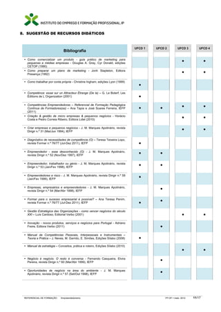 8. SUGESTÃO DE RECURSOS DIDÁTICOS

Bibliografia

UFCD 1

UFCD 2

•
•

•

•

•

•

•

•

•

•

•

•

Competências Empreendedoras – Referencial de Formação Pedagógica
Contínua de Formadores(as) – Ana Tapia e José Soares Ferreira, IEFP
(2011)
Criação & gestão de micro empresas & pequenos negócios - Horácio
Costa e Pedro Correia Ribeiro, Editora Lidel (2010)

•

•

Competénce: essai sur un Attracteur Étrange (De la) – G. Le Boterf, Les
Éditions de L´Organization (2001)

•

•

Como trabalhar por conta própria - Christine Ingham, edições Lyon (1999)

UFCD 4

•

Como comercializar um produto - guia prático de marketing para
pequenas e médias empresas - Douglas A. Gray, Cyr Donald, edições
CETOP (1990)
Como preparar um plano de marketing - Jonh Stapleton, Editora
Presença (1992)

UFCD 3

•

Criar empresas e pequenos negócios - J. M. Marques Apolinário, revista
Dirigir n.º 31 (Mai/Jun 1994), IEFP
Diagnóstico de necessidades de competência (O) – Teresa Teixeira Lopo,
revista Formar n.º 76/77 (Jul-Dez 2011), IEFP
Empreendedor - esse desconhecido (O) - J. M. Marques Apolinário,
revista Dirigir n.º 52 (Nov/Dez 1997), IEFP

•
•

•

Empreendedor, trabalhador ou génio - J. M. Marques Apolinário, revista
Dirigir n.º 53 (Jan/Fev 1998), IEFP

•

•

Empreendedores e risco - J. M. Marques Apolinário, revista Dirigir n.º 59
(Jan/Fev 1999), IEFP

•
•

Empresas, empresários e empreendedores - J. M. Marques Apolinário,
revista Dirigir n.º 54 (Mar/Abr 1998), IEFP
Formar para o sucesso empresarial é possível? – Ana Teresa Penim,
revista Formar n.º 76/77 (Jul-Dez 2011), IEFP

•

•

Gestão Estratégica das Organizações - como vencer negócios do século
XXI – Luís Cardoso, Editorial Verbo (2001)
Inovação - novos produtos, serviços e negócios para Portugal - Adriano
Freire, Editora Verbo (2011)
Manual de Competências Pessoais, Interpessoais e Instrumentais –
Teoria e Prática – J. Neves, M. Garrido, E. Simões, Edições Sílabo (2008)

•
•

Manual de estratégia – Conceitos, prática e roteiro, Edições Sílabo (2010)

Negócio é negócio. O resto é conversa - Fernando Casqueira, Elvira
Pereira, revista Dirigir n.º 60 (Mar/Abr 1999), IEFP

•

Oportunidades de negócio na área do ambiente - J. M. Marques
Apolinário, revista Dirigir n.º 57 (Set/Out 1998), IEFP

•

REFERENCIAL DE FORMAÇÃO

Empreendedorismo

FP-OF

maio 2012

11/17

 