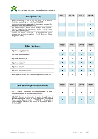 Bibliografia (cont.)

UFCD 1

UFCD 2

Ser empreendedor – Pensar, criar e moldar a nova empresa –
Manuel Portugal Ferreira, João Carvalho Santos, Fernando Ribeiro
Serra, Edições Sílabo (2010)
Técnicas de diálogo e persuasão - um training rápido para o
sucesso nas conversas e negócios - Vera F. Birkenbihl, Editora
Pergaminho (2000)

•
•
•

•

Processo empreendedor e a criação de empresas de sucesso (O) –
Fernando Gaspar, Edições Sílabo (2010)

UFCD 4

•
•
•

Plano de negócios - o que é, para que serve - J. M. Marques
Apolinário, revista Dirigir n.º 41 (Jan/Fev 1996), IEFP

UFCD 3

•

UFCD 1

UFCD 2

UFCD 3

UFCD 4

•
•
•
•
•
•
•

•
•
•
•
•
•
•

•
•
•
•
•
•
•

•
•
•

UFCD 1

UFCD 2

UFCD 3

UFCD 4

DVD e CD-ROM - Ferramentas para o empreendedor - ed. ANJE Associação Nacional de Jovens Empresários, 2008.

•

•

•

•

CD-ROM - Narrativa e instrumentos de apoio a formação: caso de
empreendedorismo e criação de novos negócios - Célia Oliveira,
Nuno Ribeiro, Susana Martins - ADRIMAG - Associação de
Desenvolvimento Integrado das Serras de Montemuro, Arada e
Gralheira, 2004.

•

•

•

•

Sítios na internet
http://www.anje.pt/academia/
http://www.businessangels.pt/
http://www.dnacascais.pt/
http://www.fnaba.org/
http://www.iapmei.pt/
http://www.microcredito.com.pt/
https://www.cgd.pt/Site/Caixa-Empreender-Mais/Pages/Entrar.aspx

Outros recursos (documentos multimédia)

REFERENCIAL DE FORMAÇÃO

Empreendedorismo

FP-OF

maio 2012

•
•
•
•

12/17

 