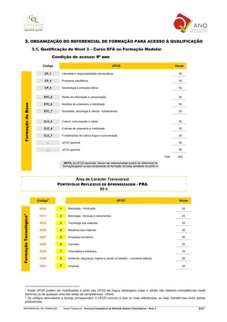 3. ORGANIZAÇÃO DO REFERENCIAL DE FORMAÇÃO PARA ACESSO À QUALIFICAÇÃO
                        3.1. Qualificação de Nível 3 – Curso EFA ou Formação Modular

                                       Condição de acesso: 9º ano

                             Código                                                        UFCD                                                 Horas

                              CP_1            Liberdade e responsabilidade democráticas                                                           50

                              CP_4            Processos identitários                                                                              50

                              CP_5            Deontologia e princípios éticos                                                                     50


                             STC_5            Redes de informação e comunicação                                                                   50
   Formação de Base




                             STC_6            Modelos de urbanismo e mobilidade                                                                   50

                             STC_7            Sociedade, tecnologia e ciência - fundamentos                                                       50


                             CLC_5            Cultura, comunicação e média                                                                        50

                             CLC_6            Culturas de urbanismo e mobilidade                                                                  50

                             CLC_7            Fundamentos de cultura língua e comunicação                                                         50

                                  …           UFCD opcional                                                                                       50

                                  …           UFCD opcional                                                                                       50

                                                                                                                                        Total    550
                                                                             1
                                               NOTA: as UFCD opcionais devem ser seleccionadas a partir do referencial de
                                              formação global na sua componente de formação de base constante no ponto 4.




                                                 Área de Carácter Transversal
                                         PORTEFÓLIO REFLEXIVO DE APRENDIZAGEM - PRA
                                                             85 h

                                   2
                          Código                                                               UFCD                                               Horas

                           4554           1        Metrologia - introdução                                                                             25
Formação Tecnológica3




                           5311           2        Metrologia - técnicas e instrumentos                                                                25

                           4555           3        Tecnologia dos materiais                                                                            50

                           4556           4        Mecânica dos materiais                                                                              25

                           4557           5        Processos de fabrico                                                                                50

                           4558           6        Corrosão                                                                                            25

                           4559           7        Pneumática e hidráulica                                                                             25

                           0349           8        Ambiente, segurança, higiene e saúde no trabalho – conceitos básicos                                25

                           4561           9        Empresa                                                                                             25




       1 Estas UFCD podem ser mobilizadas a partir das UFCD de língua estrangeira (caso o adulto não detenha competências neste
       domínio) ou de qualquer uma das áreas de competências –chave.
       2 Os códigos assinalados a laranja correspondem a UFCD comuns a dois ou mais referenciais, ou seja, transferíveis entre saídas
       profissionais.

  REFERENCIAL DE FORMAÇÃO                      Saída Profissional: Técnico/a Instalador/a de Sistemas Solares Fotovoltaicos   Nível 3                       5/97
 