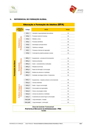 4.         REFERENCIAL DE FORMAÇÃO GLOBAL


                                                  Educação e Formação de Adultos (EFA)
                           Áreas de
                         Competência               Código                                     UFCD                                          Horas
                            Chave

                                                    CP_1          Liberdade e responsabilidade democráticas                                   50

                                                    CP_2          Processos sociais de mudança                                                50
                           Profissionalidade




                                                                  Reflexão e critica                                                          50
                             Cidadania e




                                                    CP_3

                                                    CP_4          Processos identitários                                                      50

                                                    CP_5          Deontologia e princípios éticos                                             50

                                                    CP_6          Tolerância e mediação                                                       50

                                                    CP_7          Processos e técnicas de negociação                                          50

                                                    CP_8          Construção de projectos pessoais e sociais                                  50



                                                    STC_1         Equipamentos – princípios de funcionamento                                  50
                           Tecnologia e Ciência




                                                                  Sistemas ambientais                                                         50
      Formação de Base




                                                    STC_2
                               Sociedade,




                                                    STC_3         Saúde – comportamentos e instituições                                       50

                                                    STC_4         Relações económicas                                                         50

                                                    STC_5         Redes de informação e comunicação                                           50

                                                    STC_6         Modelos de urbanismo e mobilidade                                           50

                                                    STC_7         Sociedade, tecnologia e ciência - fundamentos                               50



                                                    CLC_1         Equipamentos – impactos culturais e comunicacionais                         50

                                                    CLC_2         Culturas ambientais                                                         50
                           Cultura, Língua e




                                                    CLC_3         Saúde – língua e comunicação                                                50
                            Comunicação




                                                    CLC_4         Comunicação nas organizações                                                50

                                                    CLC_5         Cultura, comunicação e média                                                50

                                                    CLC_6         Culturas de urbanismo e mobilidade                                          50

                                                    CLC_7         Fundamentos de cultura língua e comunicação                                 50

                                                   CLC_LEI        Língua estrangeira - iniciação                                              50

                                                   CLC_LEC        Língua estrangeira - continuação                                            50



                                                           Área de Carácter Transversal
                                                   PORTEFÓLIO REFLEXIVO DE APRENDIZAGEM - PRA
                                                                      10-85h




REFERENCIAL DE FORMAÇÃO                            Saída Profissional: Técnico/a Instalador/a de Sistemas Solares Fotovoltaicos   Nível 3           8/97
 