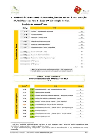 3. ORGANIZAÇÃO DO REFERENCIAL DE FORMAÇÃO PARA ACESSO À QUALIFICAÇÃO

     3.1. Qualificação de Nível 3 – Curso EFA ou Formação Modular

                                 Condição de acesso: 9º ano

                                  Código                                                           UFCD                                        Horas

                                   CP_1             Liberdade e responsabilidade democráticas                                                       50

                                   CP_4             Processos identitários                                                                          50

                                   CP_5             Deontologia e princípios éticos                                                                 50


                                   STC_5            Redes de informação e comunicação                                                               50
       Formação de Base




                                   STC_6            Modelos de urbanismo e mobilidade                                                               50

                                   STC_7            Sociedade, tecnologia e ciência - fundamentos                                                   50


                                   CLC_5            Cultura, comunicação e média                                                                    50

                                   CLC_6            Culturas de urbanismo e mobilidade                                                              50

                                   CLC_7            Fundamentos de cultura língua e comunicação                                                     50

                                    …               UFCD opcional                                                                                   50

                                    …               UFCD opcional                                                                                   50

                                                                                                                                     Total      550
                                                                                   1
                                                      NOTA: as UFCD opcionais devem ser seleccionadas a partir do referencial de
                                                     formação global na sua componente de formação de base constante no ponto 4.




                                                        Área de Carácter Transversal
                                                PORTEFÓLIO REFLEXIVO DE APRENDIZAGEM - PRA
                                                                    85 h

                                          2
                                 Código                                                                UFCD                                  Horas

                                  3270               1       Modelos psicológicos e fases do desenvolvimento da criança                        50

                                  3271               2       Desenvolvimento da criança                                                        50
         Formação Tecnológica3




                                  3272               3       Processo de comunicação e formas relacionais e pedagógicas da criança             50

                                  3273               4       Prevenção de doenças e de acidentes na infância                                   50

                                  3274               5       Primeiros socorros – tipos de acidentes e formas de actuação                      50

                                  3244               6       Acompanhamento de crianças – técnicas de animação                                 50

                                  3275               7       Acompanhamento em creche e jardim de infância – técnicas pedagógicas              50

                                  3276               8       Modelos pedagógicos                                                               25

                                  3277               9       Acompanhamento em creche e jardim de infância – áreas de conteúdo                 50

                                  3278               10      Expressão plástica e musical                                                      50




1 Estas UFCD podem ser mobilizadas a partir das UFCD de língua estrangeira (caso o adulto não detenha competências neste
domínio) ou de qualquer uma das áreas de competências –chave.
2 Os códigos assinalados a laranja correspondem a UFCD comuns a dois ou mais referenciais, ou seja, transferíveis entre saídas
profissionais.

REFERENCIAL DE FORMAÇÃO                   Saída Profissional: Técnico/a de Acção Educativa   Nível 3                                                     5/69
 