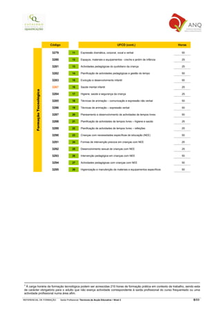 Código                                                        UFCD (cont.)                     Horas

                                3279              11      Expressão dramática, corporal, vocal e verbal                         50

                                3280              12      Espaços, materiais e equipamentos - creche e jardim de infância       25

                                3281              13      Actividades pedagógicas do quotidiano da criança                      25

                                3282              14      Planificação de actividades pedagógicas e gestão do tempo             50

                                3283              15      Evolução e desenvolvimento infantil                                   50

                                3267              16      Saúde mental infantil                                                 25
        Formação Tecnológica




                                3284              17      Higiene, saúde e segurança da criança                                 25

                                3285              18      Técnicas de animação – comunicação e expressão não verbal             50

                                3286              19      Técnicas de animação – expressão verbal                               50

                                3287              20      Planeamento e desenvolvimento de actividades de tempos livres         50

                                3288              21      Planificação de actividades de tempos livres – higiene e saúde        25

                                3289              22      Planificação de actividades de tempos livres – refeições              25

                                3290              23      Crianças com necessidades específicas de educação (NEE)               50

                                3291              24      Formas de intervenção precoce em crianças com NEE                     25

                                3292              25      Desenvolvimento sexual de crianças com NEE                            25

                                3293              26      Intervenção pedagógica em crianças com NEE                            50

                                3294              27      Actividades pedagógicas com crianças com NEE                          50

                                3295              28      Higienização e manutenção de materiais e equipamentos específicos     50




3
 À carga horária da formação tecnológica podem ser acrescidas 210 horas de formação prática em contexto de trabalho, sendo esta
de carácter obrigatório para o adulto que não exerça actividade correspondente à saída profissional do curso frequentado ou uma
actividade profissional numa área afim.

REFERENCIAL DE FORMAÇÃO                Saída Profissional: Técnico/a de Acção Educativa   Nível 3                                     6/69
 