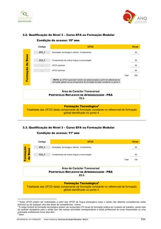 3.2. Qualificação de Nível 3 – Curso EFA ou Formação Modular

                          Condição de acesso: 10º ano

                          Código                                                         UFCD                                     Horas

                           STC_7          Sociedade, tecnologia e ciência - fundamentos                                             50
       Formação de Base




                           CLC_7          Fundamentos de cultura língua e comunicação                                               50

                            …             UFCD opcional                                                                             50

                            …             UFCD opcional                                                                             50

                                                                                                                          Total    200

                                            NOTA: as UFCD opcionais4 devem ser seleccionadas a partir do referencial de
                                           formação global na sua componente de formação de base constante no ponto 4.




                                              Área de Carácter Transversal
                                      PORTEFÓLIO REFLEXIVO DE APRENDIZAGEM - PRA
                                                          70 h

                                         Formação Tecnológica5
             Totalidade das UFCD desta componente de formação constante no referencial de formação
                                         global identificado no ponto 4.




     3.3. Qualificação de Nível 3 – Curso EFA ou Formação Modular

                          Condição de acesso: 11º ano


                          Código                                                         UFCD                                     Horas

                                          Sociedade, tecnologia e ciência - fundamentos                                             50
     Formação




                           STC_7
      de Base




                           CLC_7          Fundamentos de cultura língua e comunicação                                               50

                                                                                                                          Total    100



                                              Área de Carácter Transversal
                                      PORTEFÓLIO REFLEXIVO DE APRENDIZAGEM - PRA
                                                          65 h

                                         Formação Tecnológica6
             Totalidade das UFCD desta componente de formação constante no referencial de formação
                                         global identificado no ponto 4.



4 Estas UFCD podem ser mobilizadas a partir das UFCD de língua estrangeira (caso o adulto não detenha competências neste
domínio) ou de qualquer uma das áreas de competências –chave.
5
  À carga horária da formação tecnológica podem ser acrescidas 210 horas de formação prática em contexto de trabalho, sendo esta
de carácter obrigatório para o adulto que não exerça actividade correspondente à saída profissional do curso frequentado ou uma
actividade profissional numa área afim.
6
  Idem.

REFERENCIAL DE FORMAÇÃO         Saída Profissional: Técnico/a de Acção Educativa   Nível 3                                                7/69
 