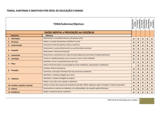Referencial de Educação para a Saúde | 9
TEMAS, SUBTEMAS E OBJETIVOS POR NÍVEL DE EDUCAÇÃO E ENSINO
TEMA/Subtemas/Objetivos
EducaçãoPré-
escolar
1.ºCiclodo
EnsinoBásico
2.ºCiclodo
EnsinoBásico
3.ºCiclodo
EnsinoBásico
Ensino
Secundário
SAÚDE MENTAL e PREVENÇÃO da VIOLÊNCIA
Subtemas Objetivos
1. Identidade Desenvolver a consciência de ser uma pessoa única x x x x x
2. Pertença Adotar o sentido de pertença individual e social x x x x x
3. Comunicação Comunicar de forma positiva, eficaz e assertiva x x x x x
4. Emoções
Desenvolver o autoconhecimento na sua dimensão emocional x x x x x
Desenvolver a literacia emocional x x x x x
5. Autonomia Demonstrar a autonomia em cada uma das etapas do crescimento e desenvolvimento x x x x x
6. Interação Construir relações positivas com os outros e com o meio ambiente x x x x x
7. Risco
Identificar riscos e comportamentos de risco x x x x x
Intervir de forma eficaz na prevenção de riscos individuais, situacionais e ambientais x x x x
8. Proteção
Conhecer fatores protetores x x x x x
Aumentar a perceção individual face aos processos protetores x x x x x
9. Violência
Identificar a violência dirigida aos outros x x x x x
Identificar a violência dirigida ao próprio x x x x x
Adotar uma cultura de respeito e tolerância x x x x x
10. Escolhas, desafios e perdas Utilizar as fases do processo de tomada de decisão: definir objetivos e gerir emoções e valores associados x x x x x
11. Valores Desenvolver os valores de cidadania, de solidariedade e de respeito pelas diferenças x x x x x
12. Resiliência Adotar comportamentos resilientes x x x x x
 