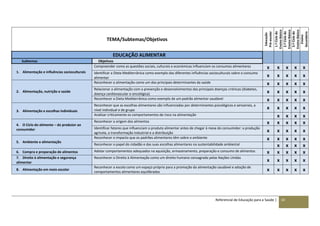 Referencial de Educação para a Saúde | 10
TEMA/Subtemas/Objetivos
Educação
Pré-escolar
1.ºCiclodo
EnsinoBásico
2.ºCiclodo
EnsinoBásico
3.ºCiclodo
EnsinoBásico
Ensino
Secundário
EDUCAÇÃO ALIMENTAR
Subtemas Objetivos
1. Alimentação e influências socioculturais
Compreender como as questões sociais, culturais e económicas influenciam os consumos alimentares x x x x x
Identificar a Dieta Mediterrânica como exemplo das diferentes influências socioculturais sobre o consumo
alimentar x x x x x
2. Alimentação, nutrição e saúde
Reconhecer a alimentação como um dos principais determinantes da saúde x x x x x
Relacionar a alimentação com a prevenção e desenvolvimentos das principais doenças crónicas (diabetes,
doença cardiovascular e oncológica) x x x x x
Reconhecer a Dieta Mediterrânica como exemplo de um padrão alimentar saudável x x x x x
3. Alimentação e escolhas individuais
Reconhecer que as escolhas alimentares são influenciadas por determinantes psicológicos e sensoriais, a
nível individual e de grupo x x x x x
Analisar criticamente os comportamentos de risco na alimentação x x x x
4. O Ciclo do alimento – do produtor ao
consumidor
Reconhecer a origem dos alimentos x x x x x
Identificar fatores que influenciam o produto alimentar antes de chegar à mesa do consumidor: a produção
agrícola, a transformação industrial e a distribuição x x x x x
5. Ambiente e alimentação
Reconhecer o impacto que os padrões alimentares têm sobre o ambiente x x x x x
Reconhecer o papel do cidadão e das suas escolhas alimentares na sustentabilidade ambiental x x x x
6. Compra e preparação de alimentos Adotar comportamentos adequados na aquisição, armazenamento, preparação e consumo de alimentos x x x x x
7. Direito à alimentação e segurança
alimentar
Reconhecer o Direito à Alimentação como um direito humano consagrado pelas Nações Unidas
x x x x x
8. Alimentação em meio escolar
Reconhecer a escola como um espaço próprio para a promoção da alimentação saudável e adoção de
comportamentos alimentares equilibrados x x x x x
 