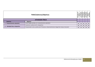 Referencial de Educação para a Saúde | 11
TEMA/Subtemas/Objetivos
EducaçãoPré-
escolar
1.ºCiclodo
EnsinoBásico
2.ºCiclodo
EnsinoBásico
3.ºCiclodo
EnsinoBásico
Ensino
Secundário
ATIVIDADE FÍSICA
Subtemas Objetivos
1. Comportamento sedentário Evitar longos períodos em comportamento sedentário x x x x x
2. Atividade física e desportiva
Aumentar a prática de AF e desportiva. x x x x x
Compreender como a prática de AF favorece o desenvolvimento integral da criança e do jovem x x x x x
 