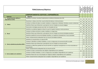 Referencial de Educação para a Saúde | 12
TEMA/Subtemas/Objetivos
EducaçãoPré-
escolar
1.ºCiclodo
EnsinoBásico
2.ºCiclodo
EnsinoBásico
3.ºCiclodo
EnsinoBásico
Ensino
Secundário
COMPORTAMENTOS ADITIVOS e DEPENDÊNCIAS
Subtemas Objetivos
1. Comportamentos aditivos e
dependências (CAD)
Identificar e conhecer conceitos fundamentais no âmbito do fenómeno dos CAD
x x x x x
2. Tabaco
Reconhecer o tabaco como fator causal evitável de doença e morte prematura x x x x x
Conhecer os efeitos do tabaco na saúde, imediatos e a longo prazo, individuais, familiares, sociais e ambientais x x x x x
Identificar fatores que influenciam a perceção do risco em relação ao consumo tabágico x x x x
Desenvolver estratégias pessoais para lidar com situações de risco x x x x x
3. Álcool
Identificar os problemas ligados ao álcool no que diz respeito à doença e morte prematura x x x x x
Conhecer os efeitos do álcool na saúde, imediatos e a longo prazo x x x x x
Identificar fatores que influenciam a perceção do risco em relação ao consumo de bebidas alcoólicas x x x x
Identificar padrões de consumo de bebidas alcoólicas, as respetivas consequências e riscos associados x x x
Adotar comportamentos adequados face ao consumo de bebidas alcoólicas x x x
4. Outras substâncias psicoativas (SPA)
Identificar as características e os tipos de SPA x x x X
Conhecer e identificar os efeitos imediatos, a curto e a longo prazo, do consumo de SPA na saúde x x x x
Identificar fatores que influenciam a perceção do risco em relação ao consumo de SPA x x x x
Identificar os diferentes padrões de consumo de SPA e as respetivas consequências e os riscos associados ao
seu consumo x x x
Adotar comportamentos adequados face ao consumo de SPA x x x
5. Outras adições sem substância
Conhecer os tipos e características das adições e dependências sem substância x x x x x
Conhecer os efeitos imediatos, a curto e a longo prazo, das adições e dependências sem substância x x x x
Identificar fatores de risco e de proteção em relação às adições e dependências sem substância x x x x
Adotar comportamentos adequados face às adições e dependências sem substância x x x
 