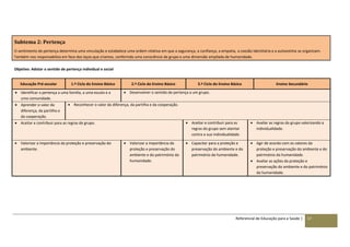 Referencial de Educação para a Saúde | 17
Subtema 2: Pertença
O sentimento de pertença determina uma vinculação e estabelece uma ordem relativa em que a segurança, a confiança, a empatia, a coesão identitária e a autoestima se organizam.
Também nos responsabiliza em face dos laços que criamos, conferindo uma consciência de grupo e uma dimensão ampliada de humanidade.
Objetivo: Adotar o sentido de pertença individual e social
Educação Pré-escolar 1.º Ciclo do Ensino Básico 2.º Ciclo do Ensino Básico 3.º Ciclo do Ensino Básico Ensino Secundário
 Identificar a pertença a uma família, a uma escola e a
uma comunidade.
 Desenvolver o sentido de pertença a um grupo.
 Aprender o valor da
diferença, da partilha e
da cooperação.
 Reconhecer o valor da diferença, da partilha e da cooperação.
 Aceitar e contribuir para as regras do grupo.  Aceitar e contribuir para as
regras do grupo sem atentar
contra a sua individualidade.
 Avaliar as regras do grupo valorizando a
individualidade.
 Valorizar a importância da proteção e preservação do
ambiente.
 Valorizar a importância da
proteção e preservação do
ambiente e do património da
humanidade.
 Capacitar para a proteção e
preservação do ambiente e do
património da humanidade.
 Agir de acordo com os valores da
proteção e preservação do ambiente e do
património da humanidade.
 Avaliar as ações da proteção e
preservação do ambiente e do património
da humanidade.
 