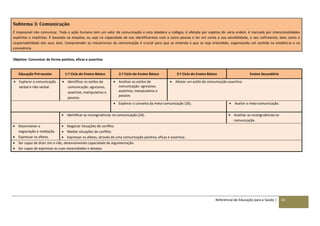 Referencial de Educação para a Saúde | 18
Subtema 3: Comunicação
É impossível não comunicar. Toda a ação humana tem um valor de comunicação e esta obedece a códigos, é afetada por aspetos de vária ordem, é marcada por intencionalidades
explícitas e implícitas. É baseada na empatia, ou seja na capacidade de nos identificarmos com a outra pessoa e ter em conta a sua sensibilidade, o seu sofrimento, bem como a
responsabilidade dos seus atos. Compreender os mecanismos da comunicação é crucial para que se entenda e que se seja entendido, organizando um sentido na existência e na
convivência.
Objetivo: Comunicar de forma positiva, eficaz e assertiva
Educação Pré-escolar 1.º Ciclo do Ensino Básico 2.º Ciclo do Ensino Básico 3.º Ciclo do Ensino Básico Ensino Secundário
 Explorar a comunicação
verbal e não-verbal.
 Identificar os estilos de
comunicação: agressivo,
assertivo, manipulativo e
passivo.
 Analisar os estilos de
comunicação: agressivo,
assertivo, manipulativo e
passivo.
 Adotar um estilo de comunicação assertivo.
 Explorar o conceito da meta-comunicação (26).  Avaliar a meta-comunicação.
 Identificar as incongruências na comunicação (24).  Analisar as incongruências na
comunicação.
 Desenvolver a
negociação e mediação.
 Expressar os afetos.
 Negociar situações de conflito.
 Mediar situações de conflito.
 Expressar os afetos, através de uma comunicação positiva, eficaz e assertiva.
 Ser capaz de dizer sim e não, desenvolvendo capacidade de argumentação.
 Ser capaz de expressar as suas necessidades e desejos.
 