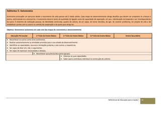 Referencial de Educação para a Saúde | 20
Subtema 5: Autonomia
Autonomia pressupõe um percurso desde o nascimento de cada pessoa até à idade adulta. Cada etapa do desenvolvimento abriga desafios que devem ser propostos às crianças e
jovens, estimulando-os a alcançá-los. A autonomia decorre tanto da qualidade da ligação como da capacidade de separação, em que, individuação corresponde a ser interdependente
do outro. É sinónimo de realização pessoal, de identidade construída, quadro de valores, de ser capaz, de tomar decisões, de agir, de resolver problemas, ter projeto de vida e de
estabelecer pontes com os outros no sentido da cooperação e da ajuda para atingi-los.
Objetivo: Demonstrar autonomia em cada uma das etapas do crescimento e desenvolvimento
Educação Pré-escolar 1.º Ciclo do Ensino Básico 2.º Ciclo do Ensino Básico 3.º Ciclo do Ensino Básico Ensino Secundário
 Reconhecer os outros como seres autónomos.
 Realizar autonomamente as atividades previstas para o seu estado de desenvolvimento.
 Identificar as capacidades, recursos e limitações próprias, e dos outros, e respeitá-las.
 Ser capaz de dizer sim, não, e argumentar.
 Ser capaz de expressar necessidades e desejos.
 Reconhecer que precisa dos outros (grupo).
 Valorizar as suas capacidades.
 Saber qual o contributo individual na construção do coletivo.
 