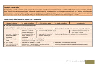 Referencial de Educação para a Saúde | 21
Subtema 6: Interação
A relação com os outros é fundamental: espelho dialogante das nossas dúvidas, ensaio das nossas competências, fonte de satisfação e de frustração das nossas expetativas, motor das
nossas escolhas. O grau de sensibilidade, respeito, compreensão, tolerância, satisfação, com que a resposta dos outros que nos são significativos nos é devolvida afeta largamente o
nosso autoconceito e autoestima. Quanto mais jovem se é, maior a dependência em relação à interação com os demais. A imaturidade é inversamente proporcional à complexidade
evolutiva, ou seja, passamos de uma dependência absoluta a uma interdependência relativa ao longo da vida. Este tema está intimamente ligado à autonomia.
Objetivo: Construir relações positivas com os outros e com o meio ambiente
Educação Pré-escolar 1.º Ciclo do Ensino Básico 2.º Ciclo do Ensino Básico 3.º Ciclo do Ensino Básico Ensino Secundário
 Saber estar na comunidade integrando normas e regras sociais.
 Valorizar e proteger o meio ambiente.
 Estabelecer relações saudáveis baseadas no respeito, cooperação e tolerância.  Preferir relações saudáveis baseadas no respeito, cooperação e tolerância.
 Diferenciar questões de
índole privada e pública.
 Respeitar questões de índole privada.  Avaliar o respeito pelas questões de
índole privada e pública.
 Reconhecer a autoridade na
família, na escola e na
comunidade.
 Identificar a autoridade na
família, na escola e na
comunidade.
 Respeitar as hierarquias e os
diferentes papéis sociais.
 Analisar a importância das hierarquias e os diferentes papéis sociais.
 Explorar o conceito de
partilha.
 Saber dialogar.
 Valorizar o lado criativo e
construtivo do humor.
 Integrar os conceitos de intimidade e de partilha.
 Identificar a necessidade de ajuda e procurá-la.
 Saber lidar com os elogios e as críticas.
 Distinguir entre o lado construtivo e destrutivo do humor.
 Valorizar “rir com” em vez do “rir de”.
 Saber elogiar e criticar de forma construtiva.
 Reconhecer o lado positivo e valorizar a superação das adversidades.
 