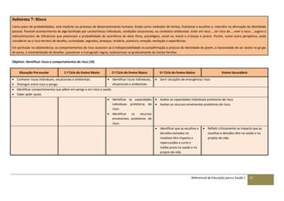 Referencial de Educação para a Saúde | 22
Subtema 7: Risco
Como palco de probabilidades, está implícito ao processo de desenvolvimento humano. Existe como mediador de limites, fronteiras e escolhas e, intervém na afirmação da identidade
pessoal. Possível acontecimento de algo facilitado por caraterísticas individuais, condições situacionais, ou contextos ambientais. Estar em risco..., ter risco de…, viver o risco…, sugere o
indício/encontro de influências que potenciam a probabilidade de ocorrência de dano físico, psicológico, social ou moral a crianças e jovens. Porém, numa outra perspetiva, pode
considerar-se o risco terreno de desafio, curiosidade, segredos, ameaças, mistério, aventura, emoção, excitação e experiências.
Em particular na adolescência, os comportamentos de risco associam-se à indispensabilidade na autoafirmação e procura de identidade do jovem, à necessidade de ser aceite no grupo
de pares, à inevitabilidade de desafiar, questionar e transgredir regras, autonomizar-se gradualmente do núcleo familiar.
Objetivo: Identificar riscos e comportamentos de risco (10)
Educação Pré-escolar 1.º Ciclo do Ensino Básico 2.º Ciclo do Ensino Básico 3.º Ciclo do Ensino Básico Ensino Secundário
 Conhecer riscos individuais, situacionais e ambientais.
 Distinguir entre risco e perigo.
 Identificar riscos individuais,
situacionais e ambientais.
 Gerir situações de emergência/ risco
 Identificar comportamentos que põem em perigo e em risco a saúde.
 Saber pedir ajuda.
 Identificar as capacidades
individuais protetoras de
risco.
 Identificar os recursos
envolventes protetores de
risco.
 Avaliar as capacidades individuais protetoras de risco.
 Avaliar os recursos envolventes protetores de risco.
 Identificar que as escolhas e
decisões tomadas no
imediato têm impacto e
repercussões a curto e
médio prazo na saúde e no
projeto de vida.
 Refletir criticamente no impacto que as
escolhas e decisões têm na saúde e no
projeto de vida.
 