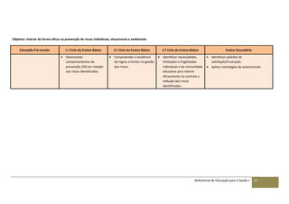 Referencial de Educação para a Saúde | 23
Objetivo: Intervir de forma eficaz na prevenção de riscos individuais, situacionais e ambientais
Educação Pré-escolar 1.º Ciclo do Ensino Básico 2.º Ciclo do Ensino Básico 3.º Ciclo do Ensino Básico Ensino Secundário
 Desenvolver
comportamentos de
prevenção (29) em relação
aos riscos identificados.
 Compreender a existência
de regras e limites na gestão
dos riscos.
 Identificar necessidades,
limitações e fragilidades
individuais e da comunidade
educativa para intervir
eficazmente no controle e
redução dos riscos
identificados.
 Identificar padrões de
satisfação/frustração.
 Aplicar estratégias de autocontrolo.
 