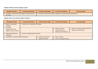 Referencial de Educação para a Saúde | 26
Objetivo: Identificar violência dirigida ao próprio
Educação Pré-escolar 1.º Ciclo do Ensino Básico 2.º Ciclo do Ensino Básico 3.º Ciclo do Ensino Básico Ensino Secundário
 Identificar comportamentos que magoam o próprio e formas
de o evitar.
 Descrever o sofrimento emocional subjacente a comportamentos auto agressivos.
Objetivo: Adotar uma cultura de respeito e tolerância
Educação Pré-escolar 1.º Ciclo do Ensino Básico 2.º Ciclo do Ensino Básico 3.º Ciclo do Ensino Básico Ensino Secundário
 Explorar a negociação e
mediação.
 Reconhecer
comportamentos que
magoam o outro e evitá-los.
 Capacitar para a negociação e mediação.
 Analisar e prevenir
comportamentos de
bullying e de cyberbullying.
 Avaliar as razões dos comportamentos de
bullying e de cyberbullying.
 Reagir adequadamente à
frustração.
 Expressar comportamentos assertivos.
 Compreender o sentido do pedido de desculpa.  Conhecer o sentido do
pedido de desculpa.
 Evitar a violência.
 Praticar a reparação do dano.
 