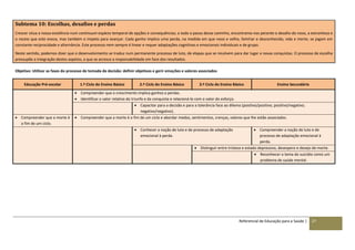 Referencial de Educação para a Saúde | 27
Subtema 10: Escolhas, desafios e perdas
Crescer situa a nossa existência num continuum espácio temporal de opções e consequências; a todo o passo desse caminho, encontramo-nos perante o desafio do novo, a estranheza e
o receio que este evoca, mas também o ímpeto para avançar. Cada ganho implica uma perda, na medida em que novo e velho, familiar e desconhecido, vida e morte, se jogam em
constante reciprocidade e alternância. Este processo nem sempre é linear e requer adaptações cognitivas e emocionais individuais e de grupo.
Neste sentido, podemos dizer que o desenvolvimento se traduz num permanente processo de luto, de etapas que se resolvem para dar lugar a novas conquistas. O processo de escolha
pressupõe a integração destes aspetos, a que se acresce a responsabilidade em face dos resultados.
Objetivo: Utilizar as fases do processo de tomada de decisão: definir objetivos e gerir emoções e valores associados
Educação Pré-escolar 1.º Ciclo do Ensino Básico 2.º Ciclo do Ensino Básico 3.º Ciclo do Ensino Básico Ensino Secundário
 Compreender que o crescimento implica ganhos e perdas.
 Identificar o valor relativo do triunfo e da conquista e relacioná-lo com o valor do esforço.
 Capacitar para a decisão e para a tolerância face ao dilema (positivo/positivo; positivo/negativo;
negativo/negativo).
 Compreender que a morte é
o fim de um ciclo.
 Compreender que a morte é o fim de um ciclo e abordar medos, sentimentos, crenças, valores que lhe estão associados.
 Conhecer a noção de luto e de processo de adaptação
emocional à perda.
 Compreender a noção de luto e de
processo de adaptação emocional à
perda.
 Distinguir entre tristeza e estado depressivo, desespero e desejo de morte.
 Reconhecer o tema do suicídio como um
problema de saúde mental.
 