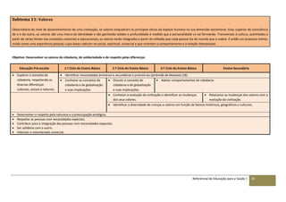 Referencial de Educação para a Saúde | 28
Subtema 11: Valores
Observatório do nível de desenvolvimento de uma civilização, os valores enquadram os princípios éticos da espécie humana na sua dimensão sociomoral. Grau superior de consciência
de si e do outro, os valores são uma marca da identidade e vão ganhando solidez e profundidade à medida que a personalidade se vai formando. Transversais à cultura, assimilados a
partir de várias fontes nos contextos vivenciais e educacionais, os valores serão integrados a partir da reflexão que cada pessoa faz do mundo que a rodeia. É então um processo íntimo,
vivido como uma experiência pessoal, cujas bases radicam no social, espiritual, universal e que orientam o comportamento e a relação interpessoal.
Objetivo: Desenvolver os valores de cidadania, de solidariedade e de respeito pelas diferenças
Educação Pré-escolar 1.º Ciclo do Ensino Básico 2.º Ciclo do Ensino Básico 3.º Ciclo do Ensino Básico Ensino Secundário
 Explorar o conceito de
cidadania, respeitando as
diversas diferenças:
culturais, sociais e naturais.
 Identificar necessidades primárias e secundárias e priorizá-las (pirâmide de Maslow) (28).
 Conhecer os conceitos de
cidadania e de globalização
e suas implicações.
 Discutir o conceito de
cidadania e de globalização
e suas implicações.
 Adotar comportamentos de cidadania.
 Conhecer a evolução da civilização e identificar as mudanças
dos seus valores.
 Relacionar as mudanças dos valores com a
evolução da civilização.
 Identificar a diversidade de crenças e valores em função de fatores históricos, geográficos e culturais.
 Desenvolver o respeito pela natureza e a preocupação ecológica.
 Respeitar as pessoas com necessidades especiais.
 Contribuir para a integração das pessoas com necessidades especiais.
 Ser solidário com o outro.
 Valorizar o voluntariado universal.
 